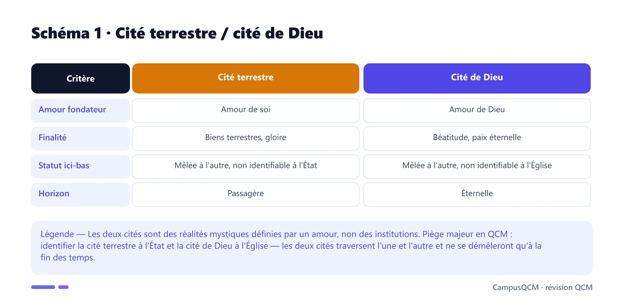 Tableau comparant la cité terrestre et la cité de Dieu selon l'amour fondateur, la finalité, le statut ici-bas et l'horizon.