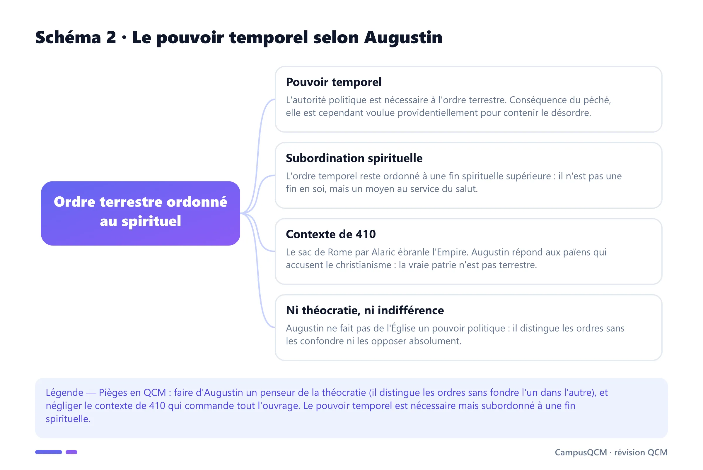Schéma conceptuel du pouvoir temporel chez saint Augustin : pouvoir temporel, subordination spirituelle, contexte de 410 et distinction des ordres.