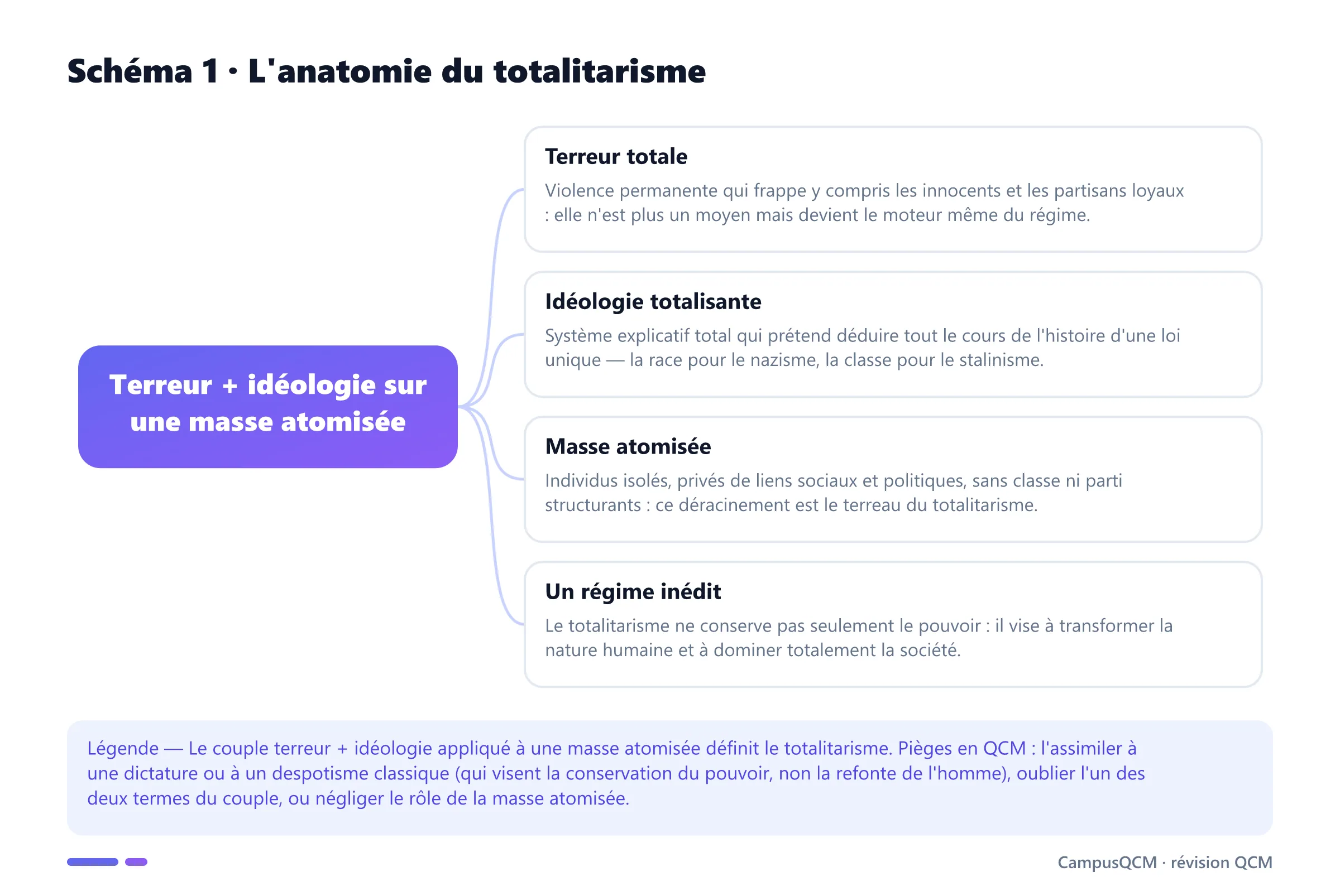 Schéma conceptuel du totalitarisme selon Arendt : terreur totale, idéologie totalisante, masse atomisée et régime inédit.