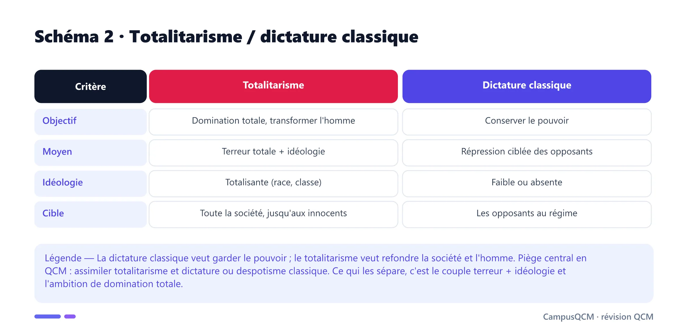 Tableau comparant le totalitarisme et la dictature classique selon l'objectif, le moyen, l'idéologie et la cible.