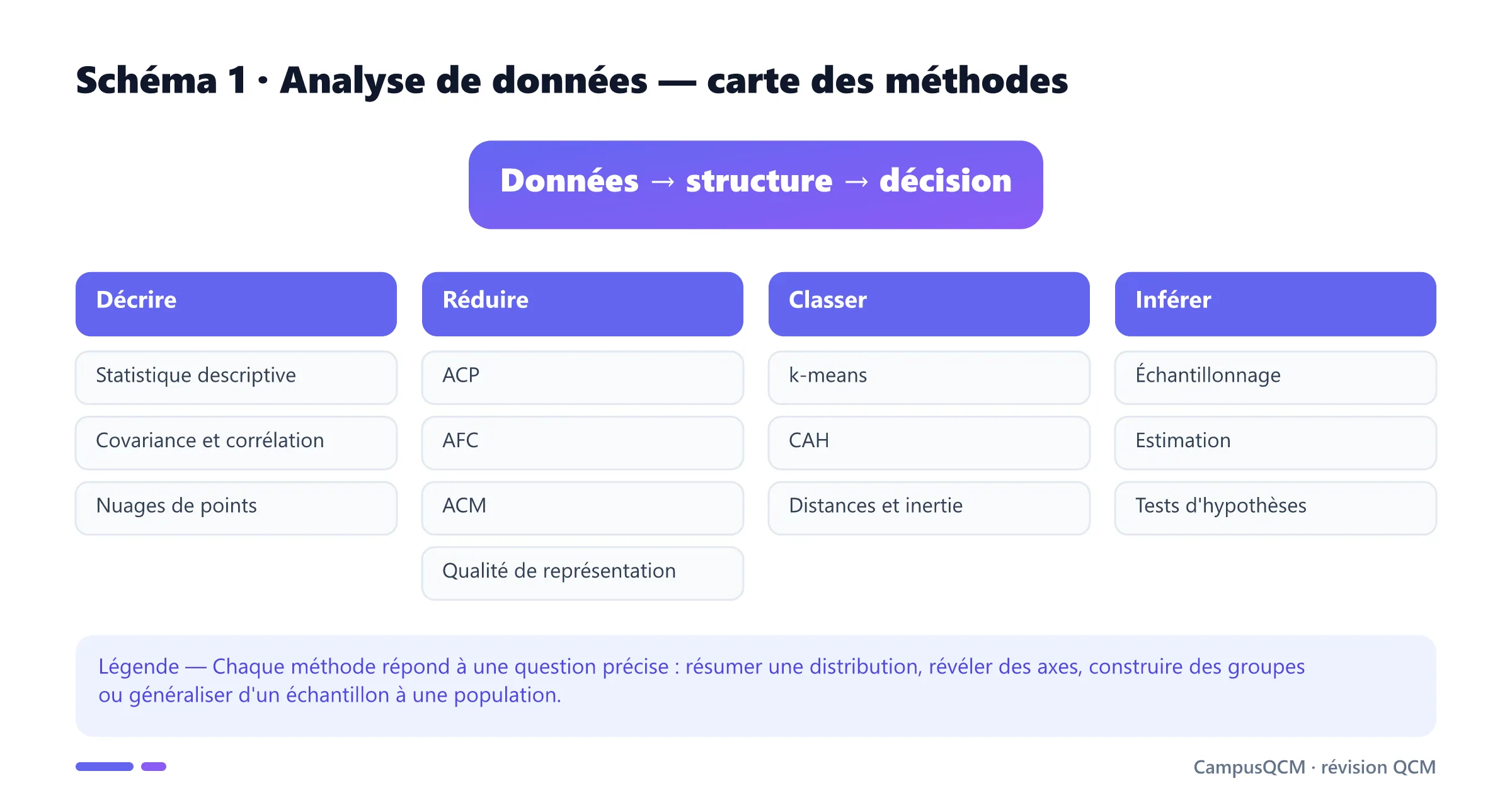 Carte du cours d'analyse de données organisée autour de la description, de la réduction dimensionnelle, de la classification et de l'inférence.