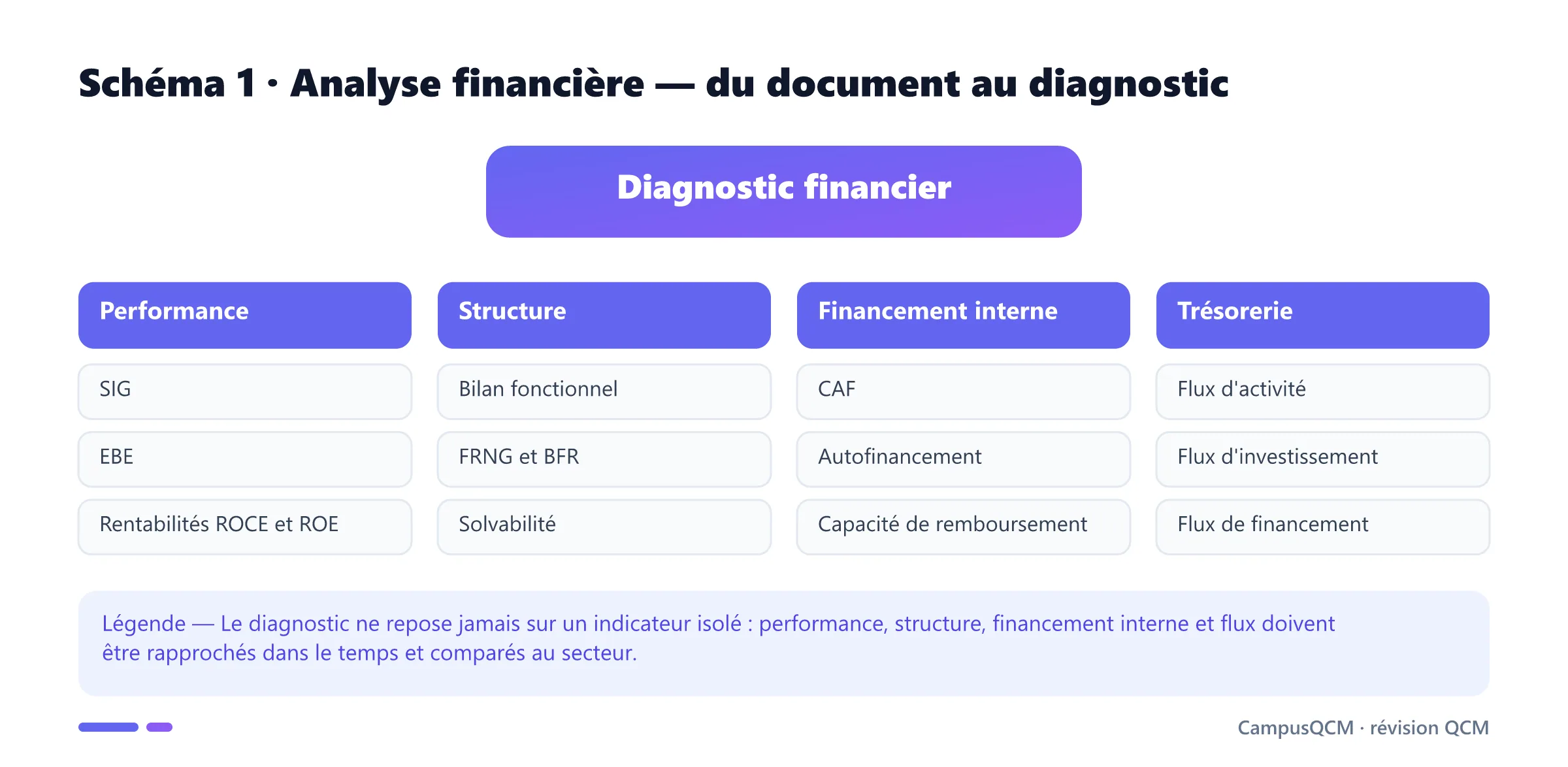Carte de l'analyse financière en quatre axes : performance, structure, financement interne et trésorerie.
