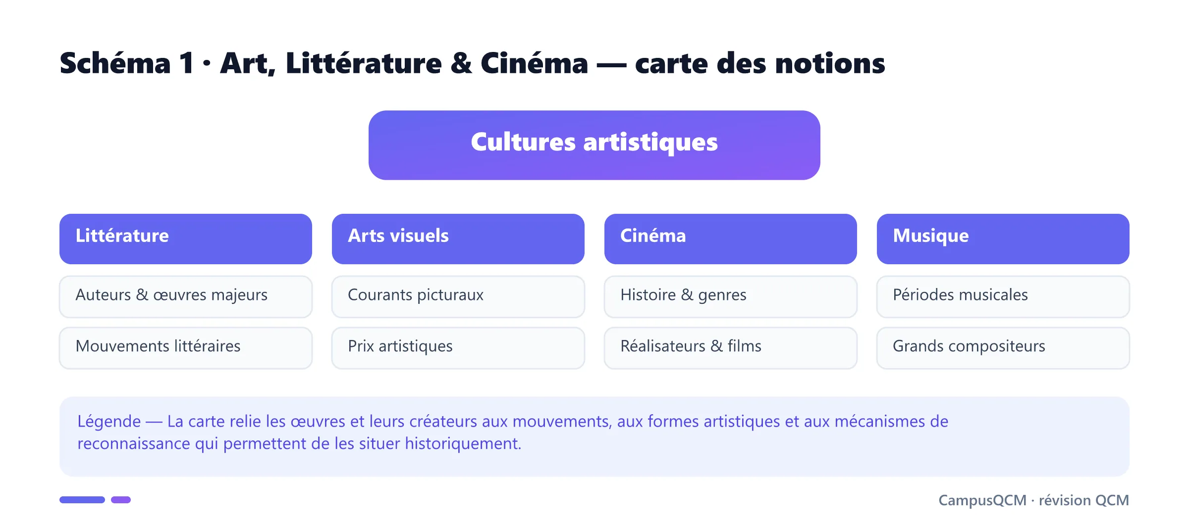 Carte de sept notions d'art, littérature et cinéma réparties entre littérature, arts visuels, cinéma et musique.