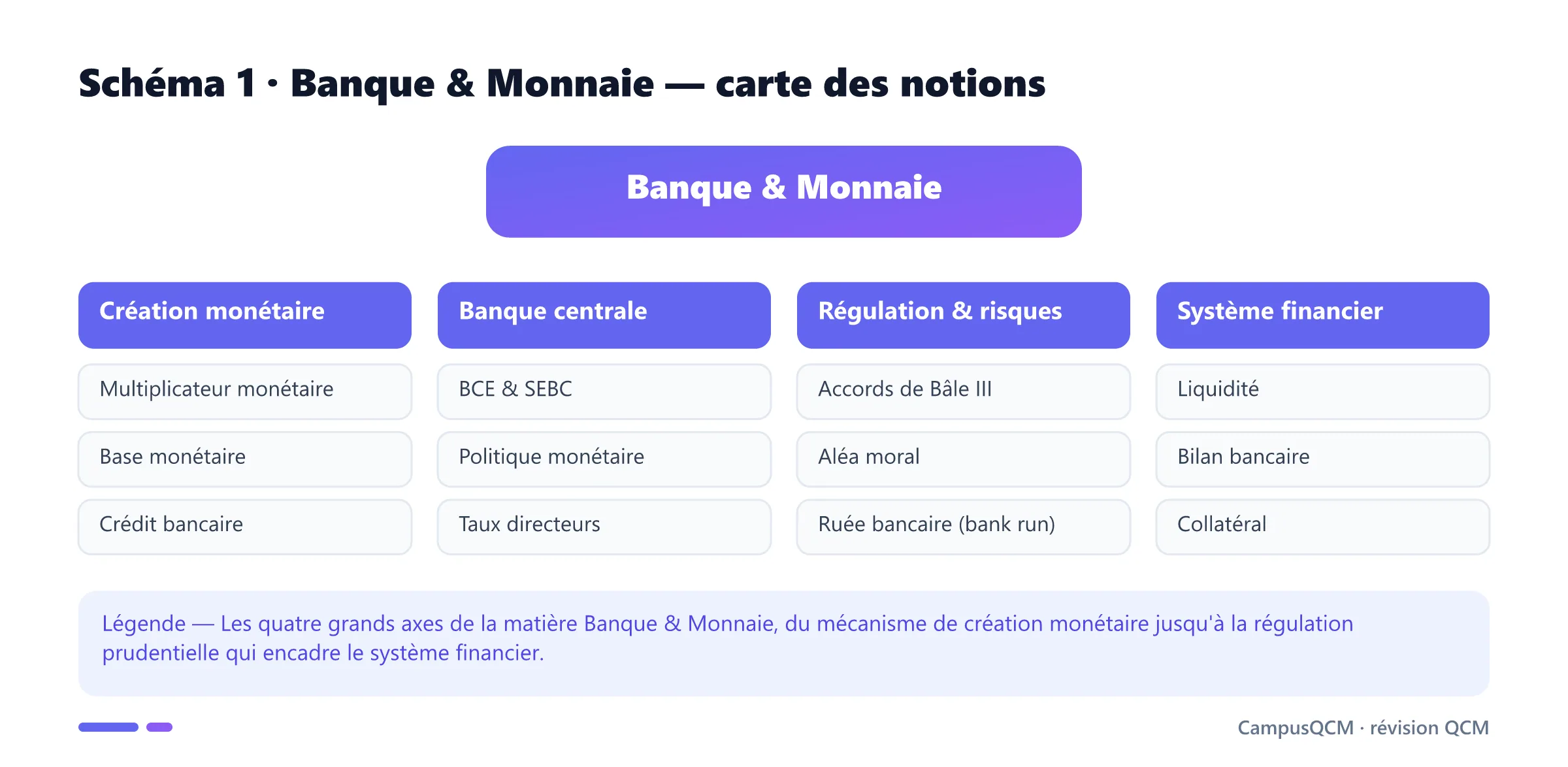 Carte des notions de Banque & Monnaie organisée en quatre axes : création monétaire, banque centrale, régulation et risques, système financier.