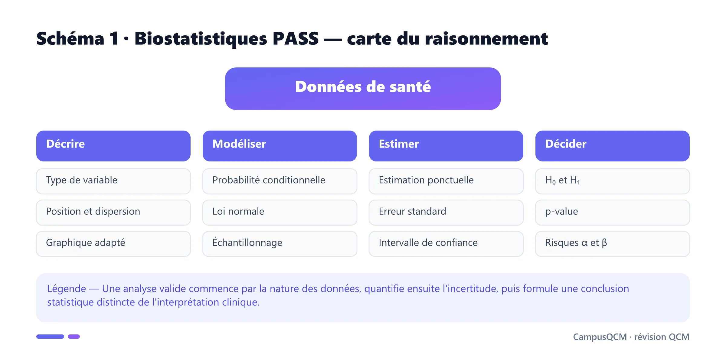 Carte du raisonnement biostatistique en PASS : décrire, modéliser, estimer et tester des données de santé.