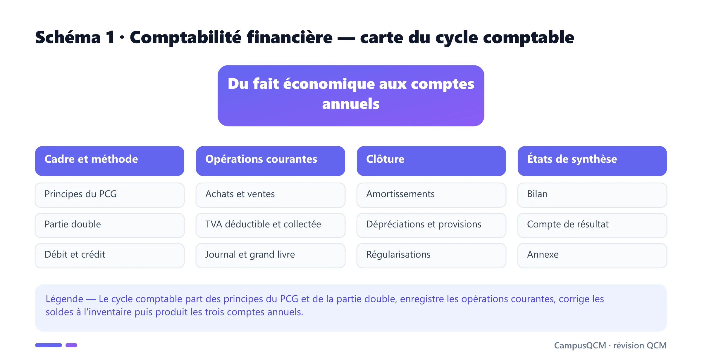Carte du cycle de comptabilité financière en quatre axes : cadre comptable, opérations courantes, clôture et états de synthèse.