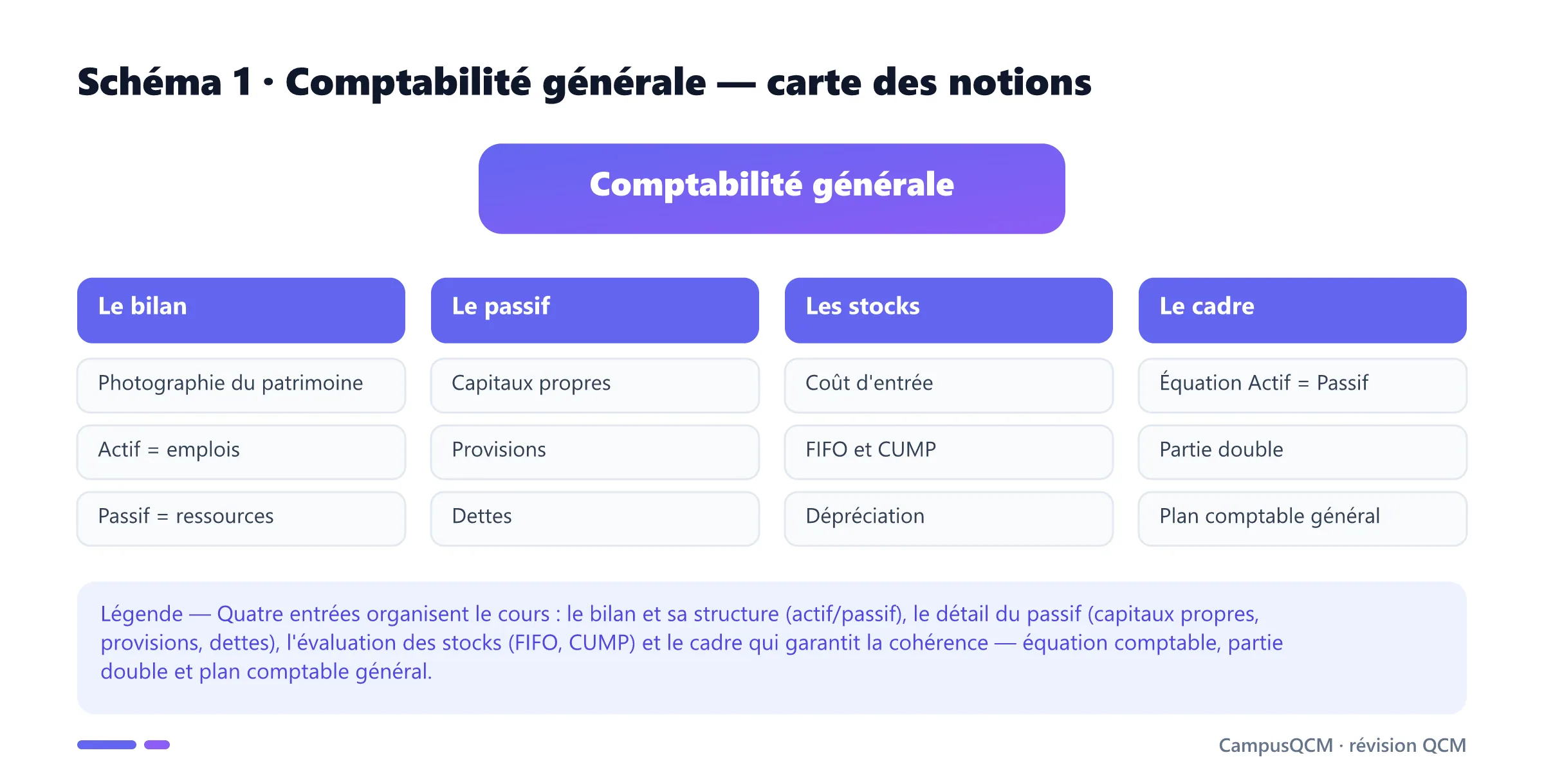 Carte des notions de comptabilité générale en quatre axes : le bilan, le passif, les stocks et le cadre comptable.