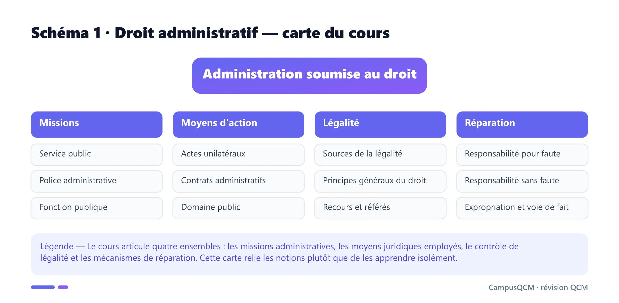 Carte du droit administratif en quatre axes : missions, moyens d'action, légalité et réparation.