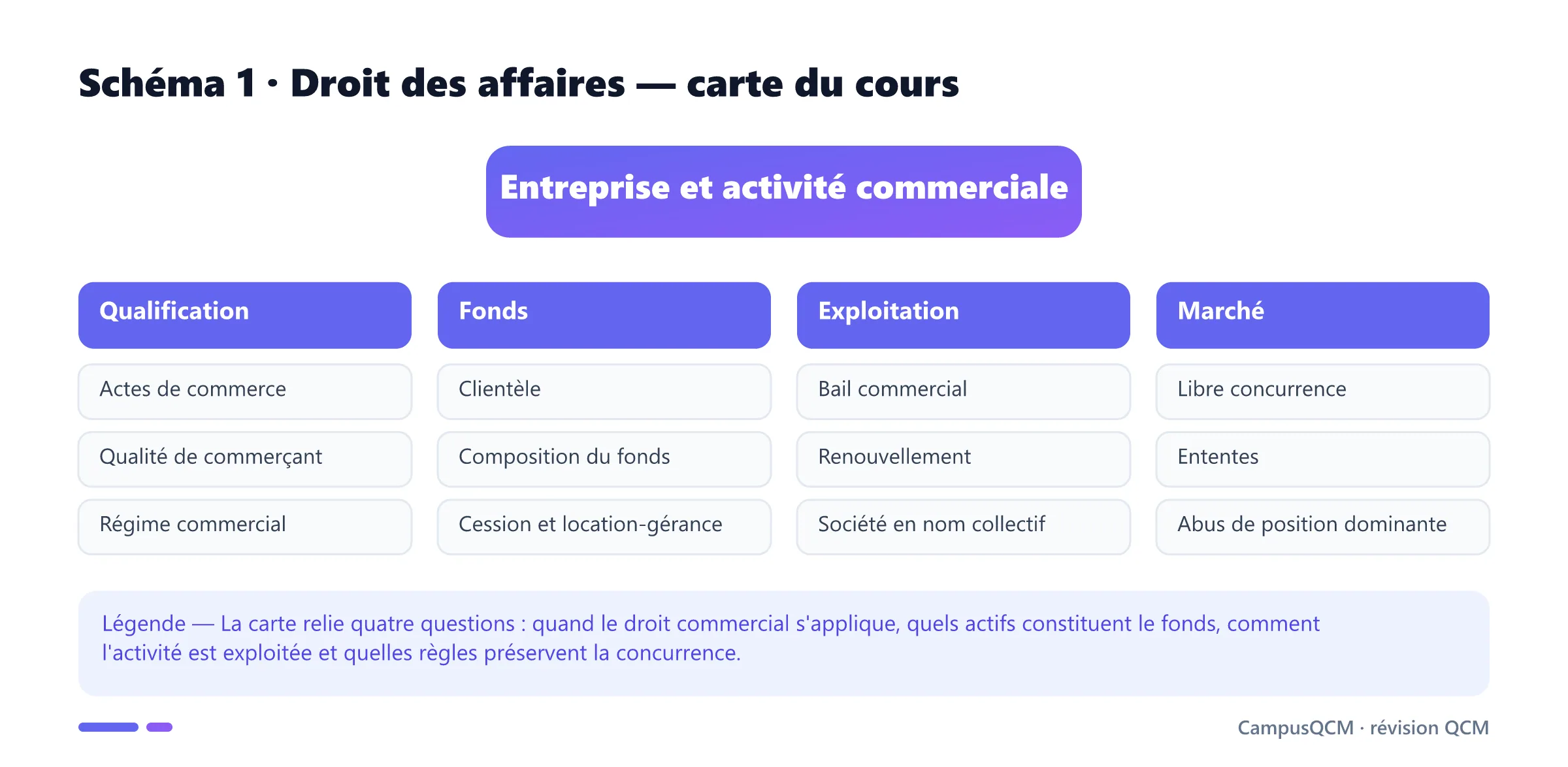 Carte du droit des affaires en quatre axes : qualification commerciale, fonds de commerce, exploitation et concurrence.