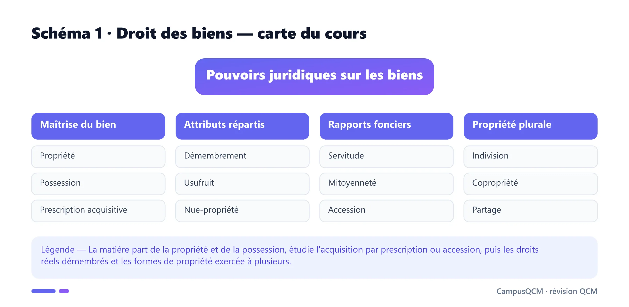 Carte du droit des biens en quatre axes : maîtrise du bien, attributs répartis, rapports fonciers et propriété plurale.