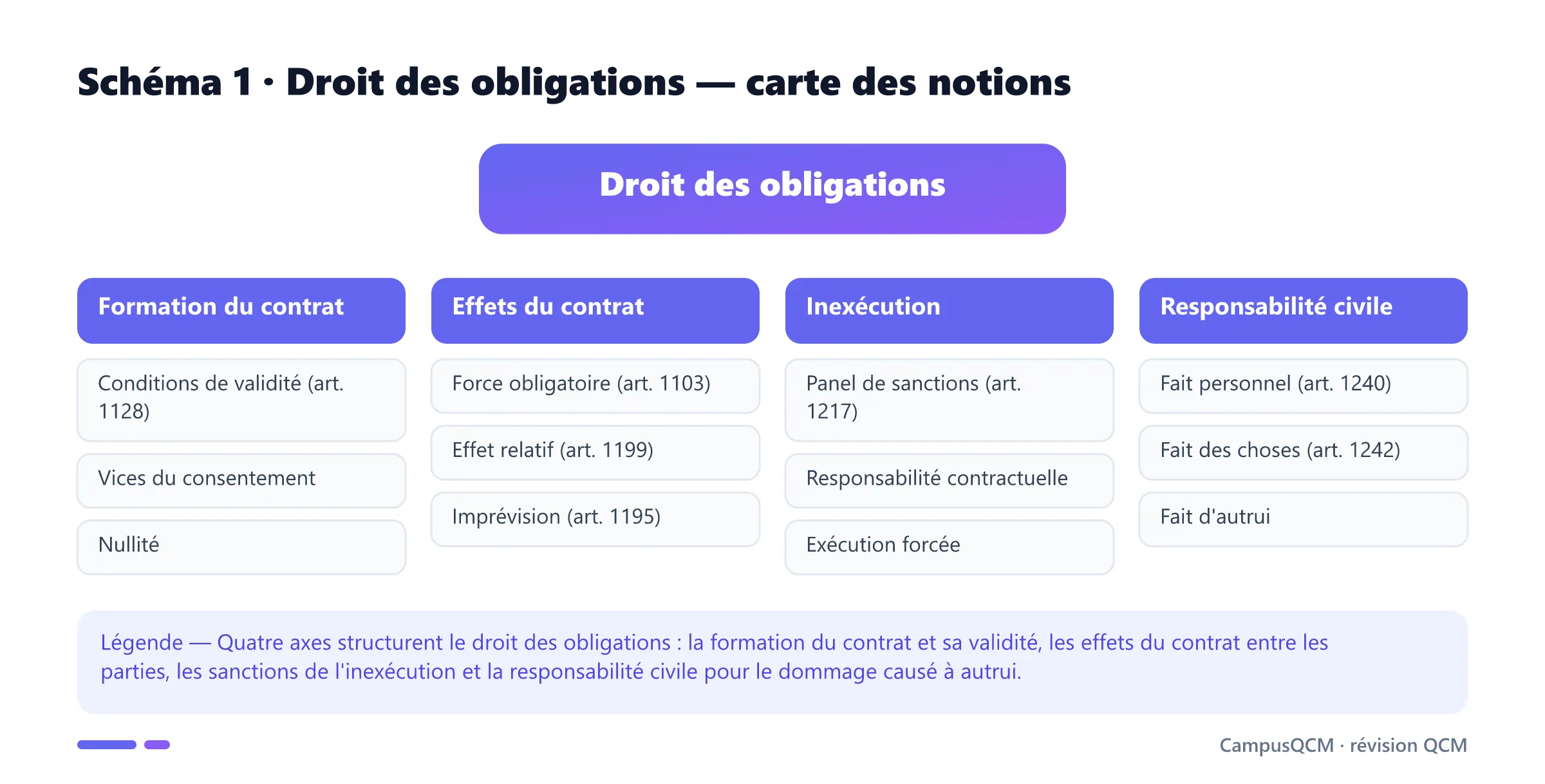 Carte des notions du droit des obligations en quatre axes : formation du contrat, effets du contrat, inexécution et responsabilité civile.
