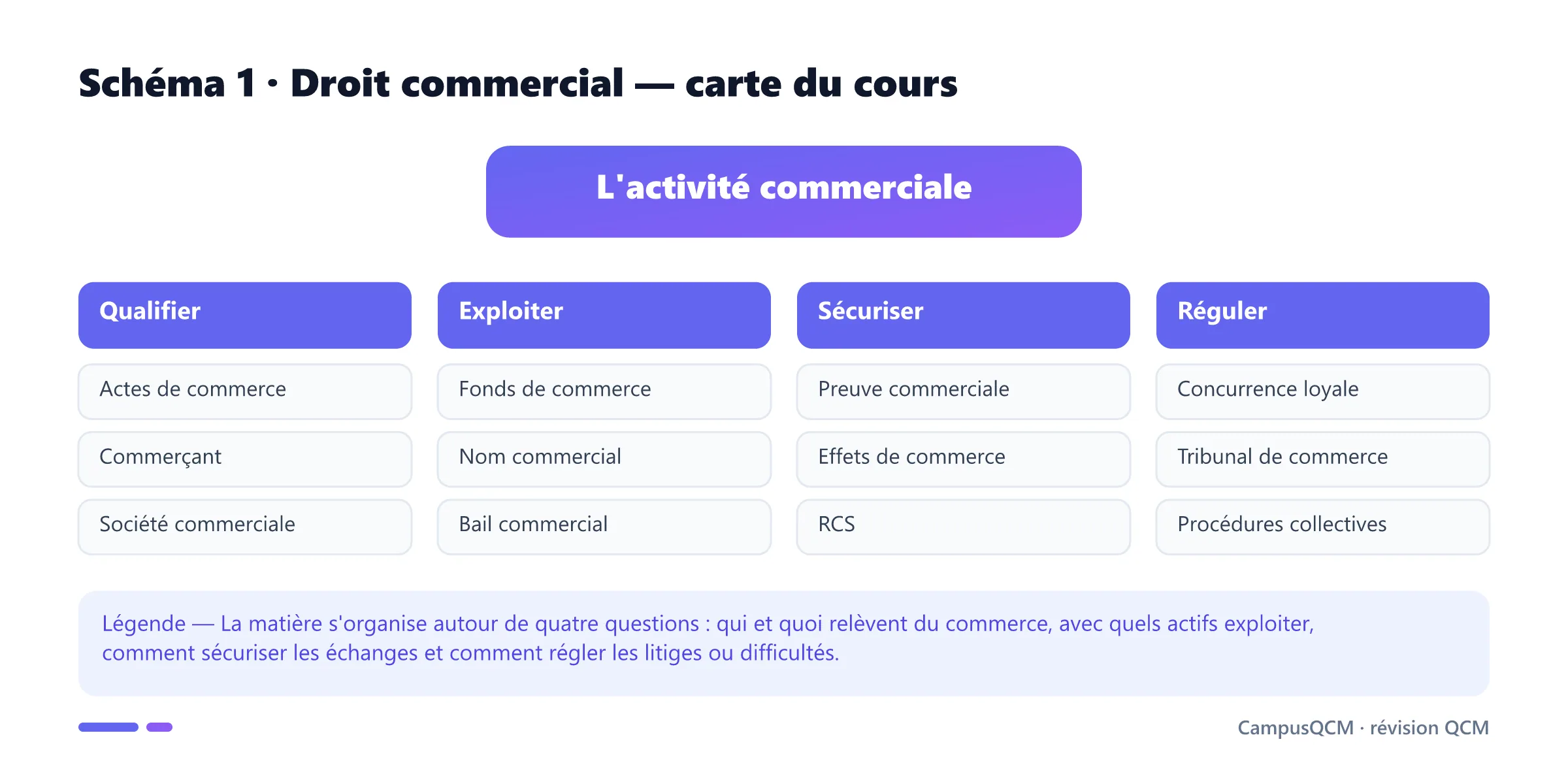 Carte du droit commercial en quatre axes : qualification, exploitation, sécurisation et régulation de l'activité commerciale.