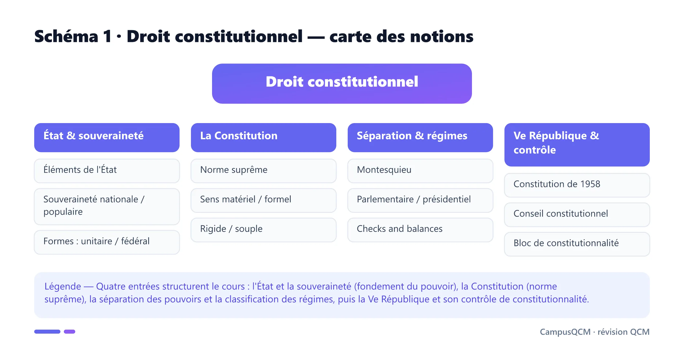 Carte des notions de droit constitutionnel en quatre axes : État et souveraineté, la Constitution, séparation et régimes, Ve République et contrôle.