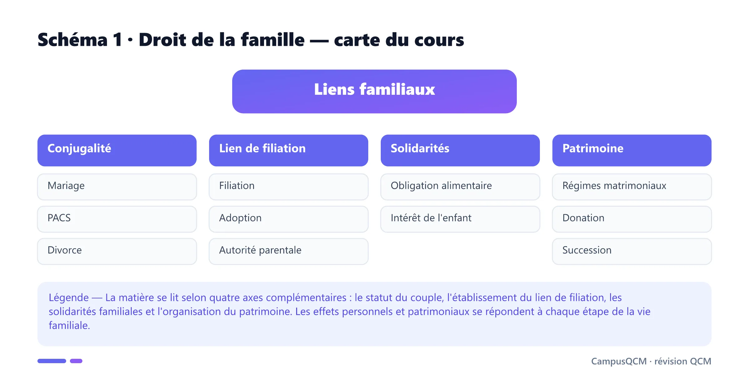 Carte du droit de la famille en quatre axes : conjugalité, filiation, solidarités et patrimoine.