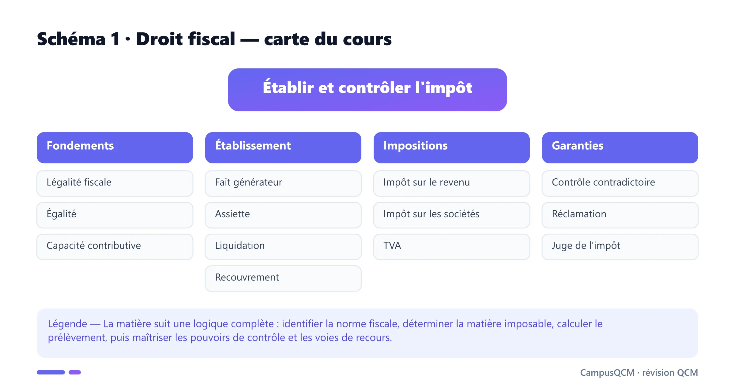Carte du droit fiscal en quatre axes : fondements, établissement, impositions et garanties du contribuable.
