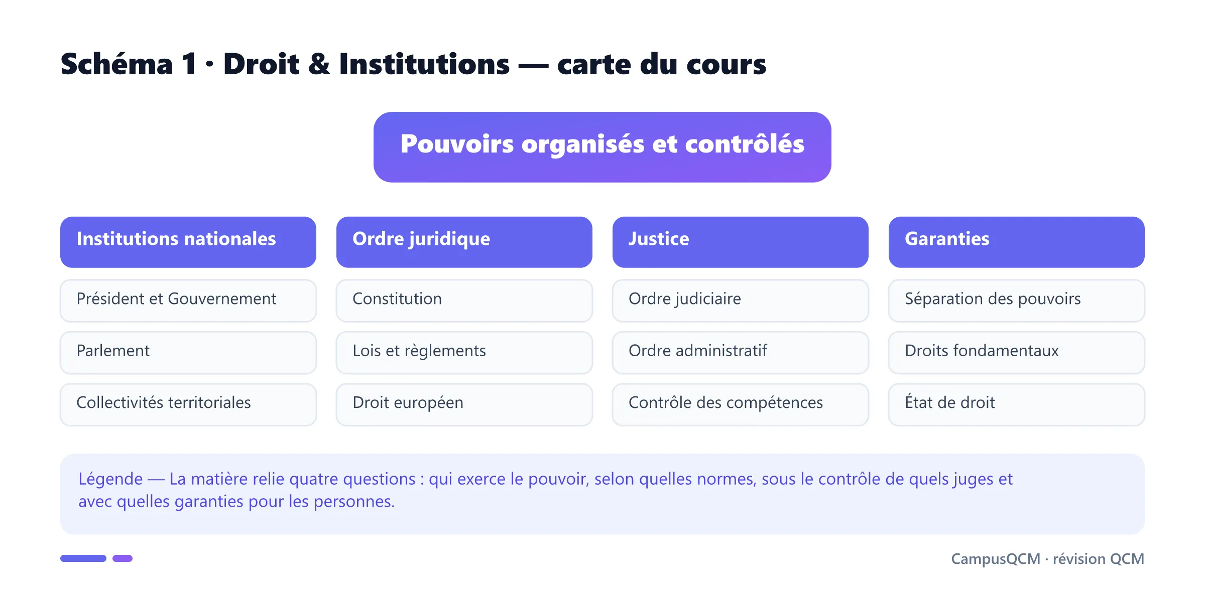 Carte du droit et des institutions en quatre axes : institutions nationales, ordre juridique, justice et garanties fondamentales.