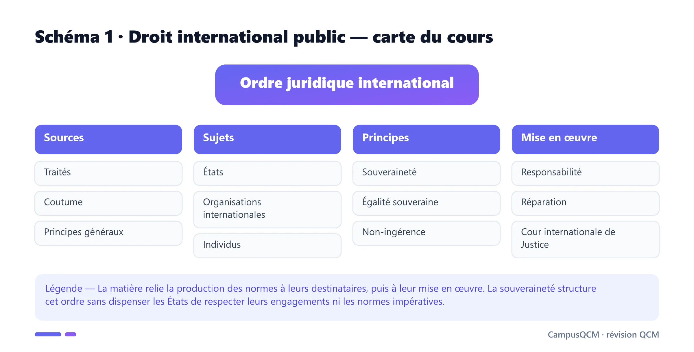 Carte du droit international public en quatre axes : sources, sujets, principes et mise en œuvre juridictionnelle.