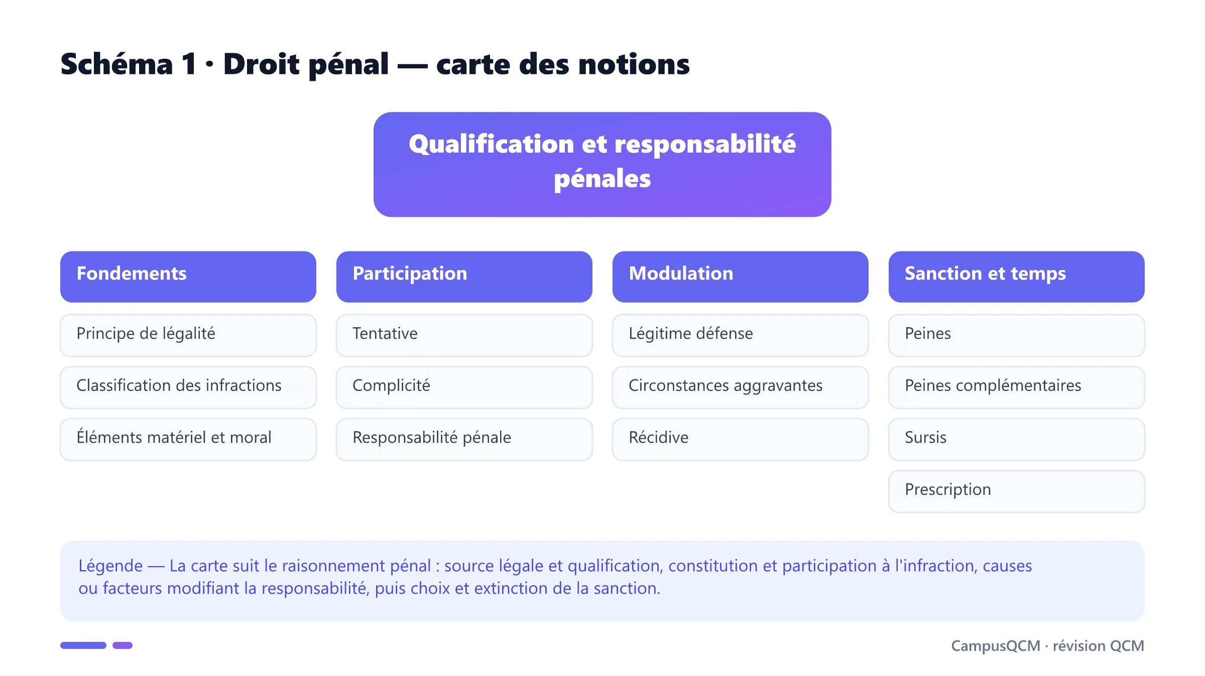 Carte du droit pénal en quatre axes : fondements de l'infraction, participation, modulation de la responsabilité, sanctions et prescription.