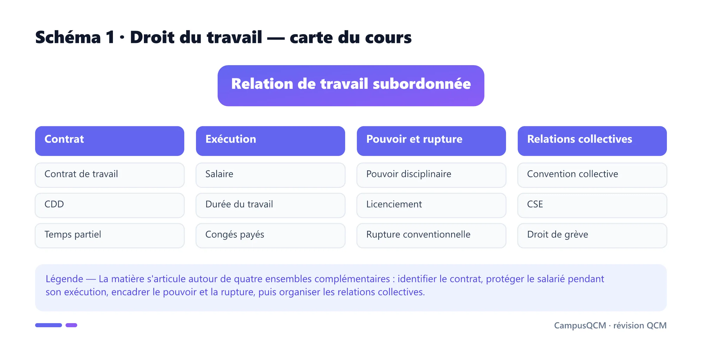 Carte du droit du travail en quatre axes : contrat, exécution, pouvoir et rupture, relations collectives.