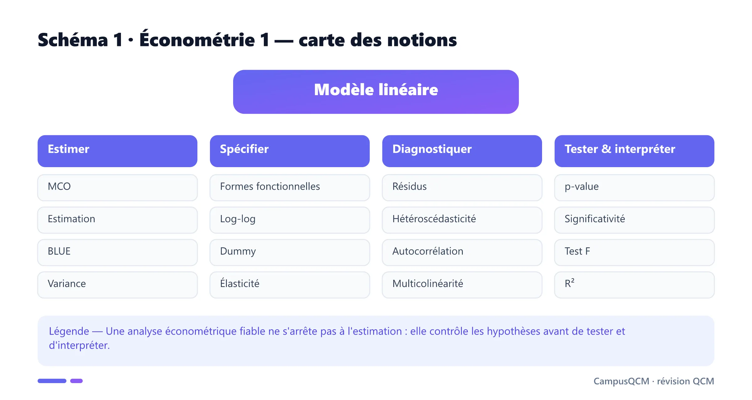 Carte du cours d'économétrie 1 organisée autour de l'estimation, la spécification, les diagnostics et l'inférence.