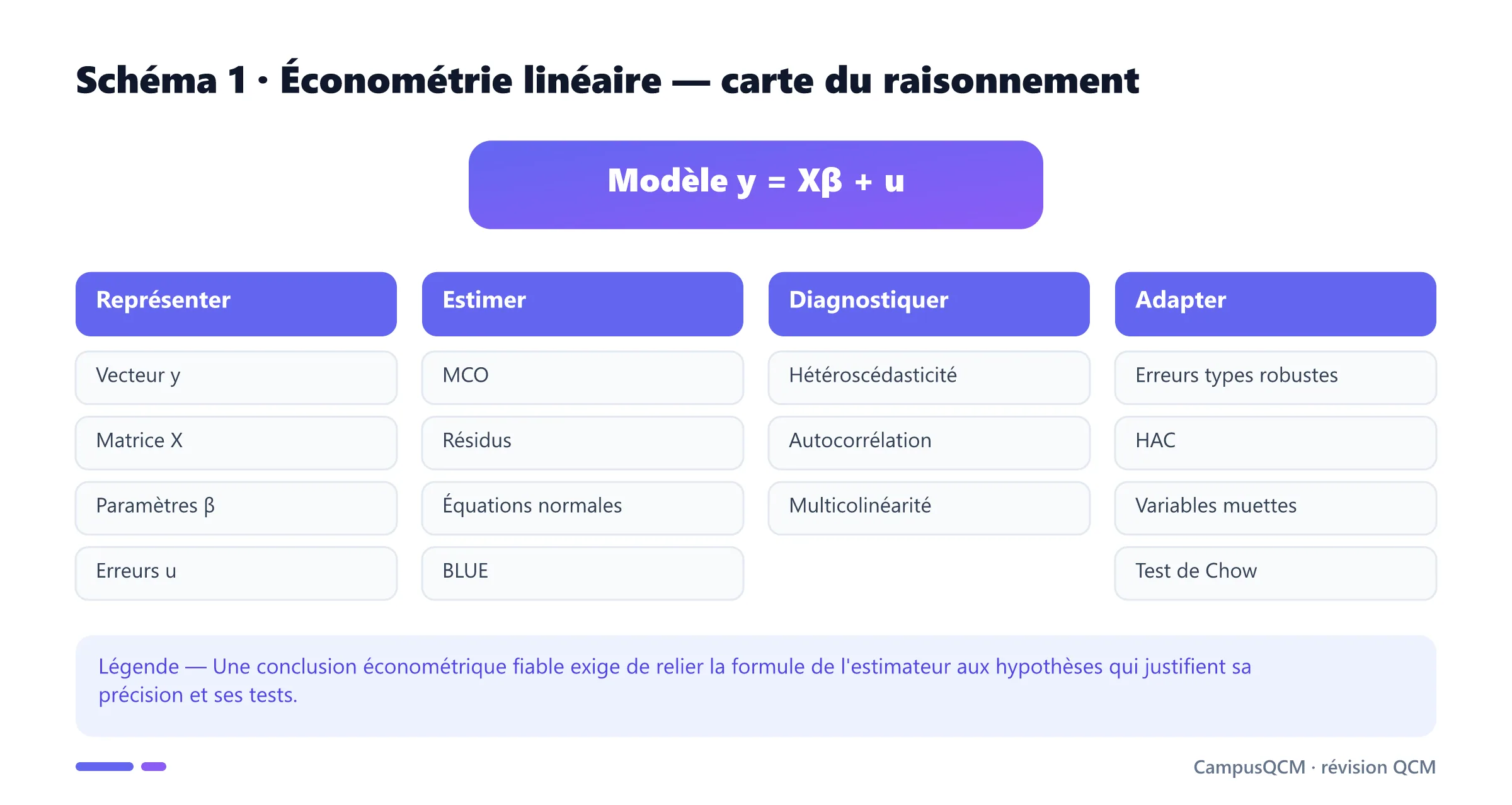 Carte de l'économétrie linéaire organisée autour de la représentation matricielle, de l'estimation MCO, des diagnostics et des corrections.
