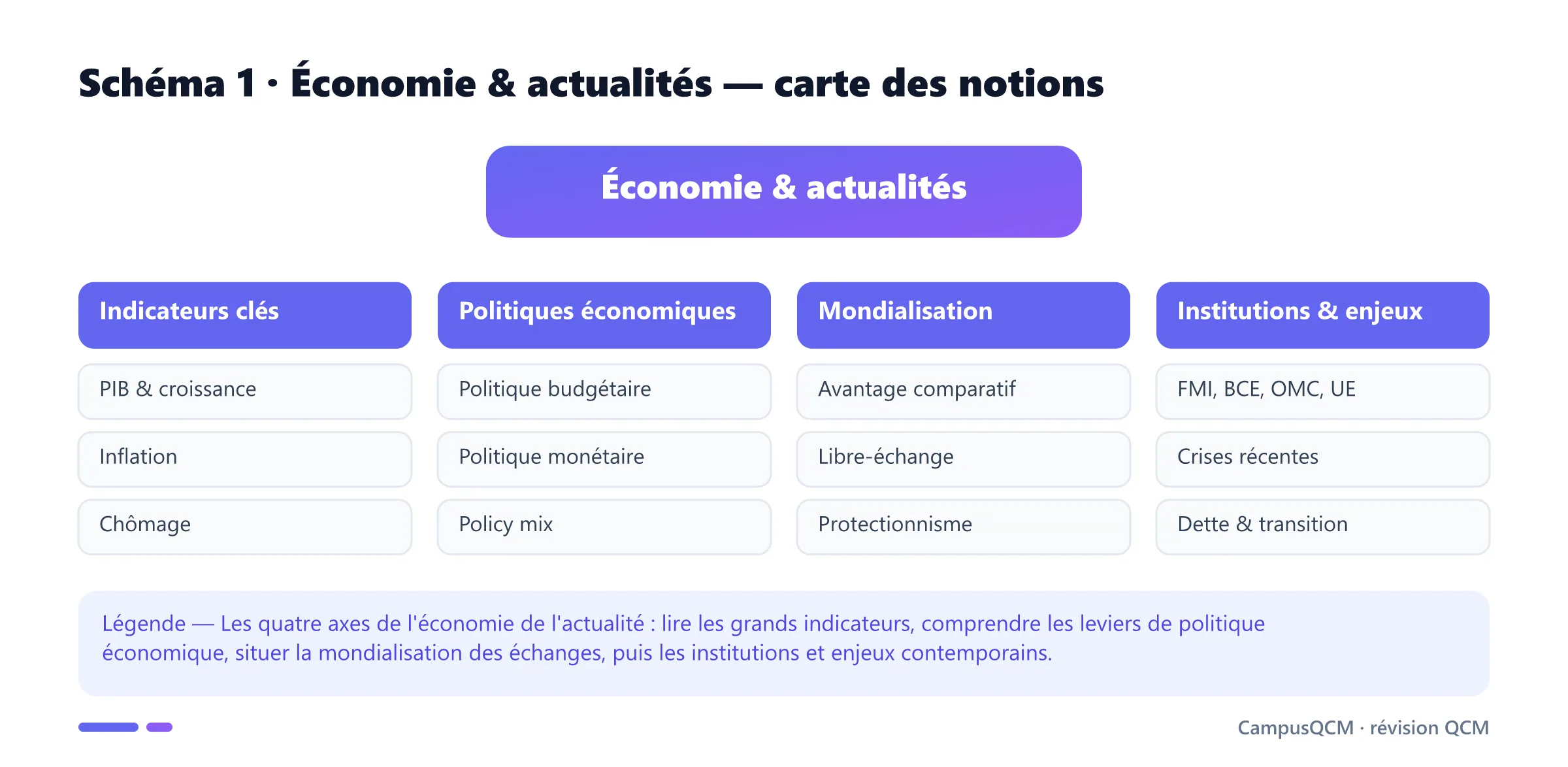Carte des notions d'Économie et actualités en quatre axes : indicateurs clés, politiques économiques, mondialisation, institutions et enjeux.