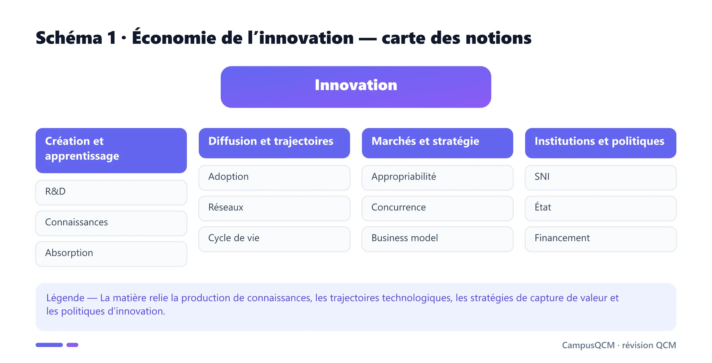 Carte des quatre axes de l’économie de l’innovation : création, diffusion, stratégie et institutions.