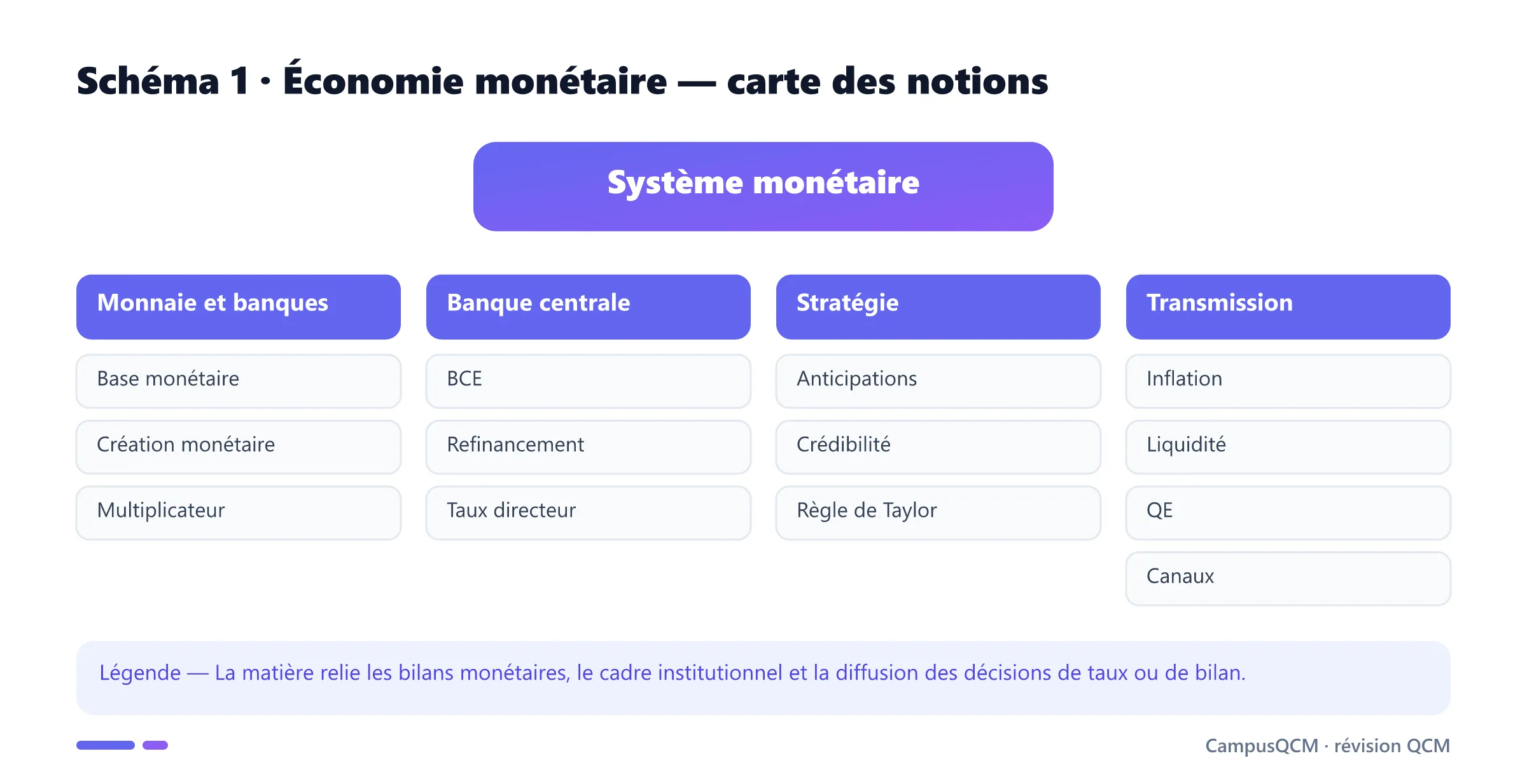 Carte des notions d'économie monétaire organisée autour de la monnaie, de la banque centrale, de la stratégie et de la transmission.