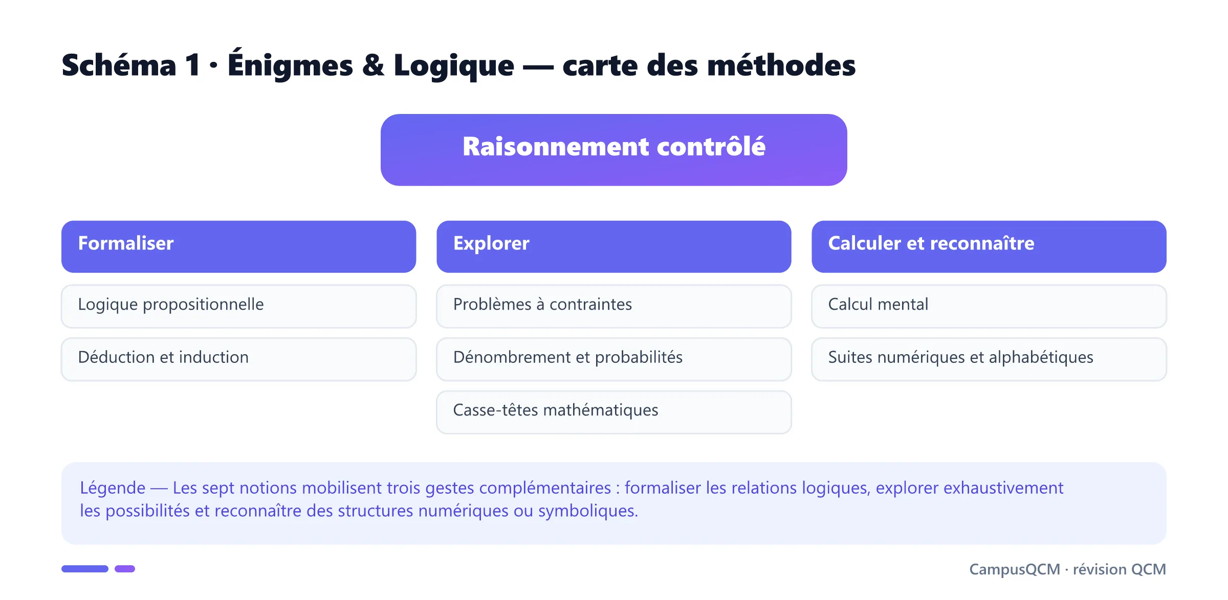 Carte des sept notions d'énigmes et logique réparties entre formalisation, exploration des cas, calcul mental et reconnaissance de suites.