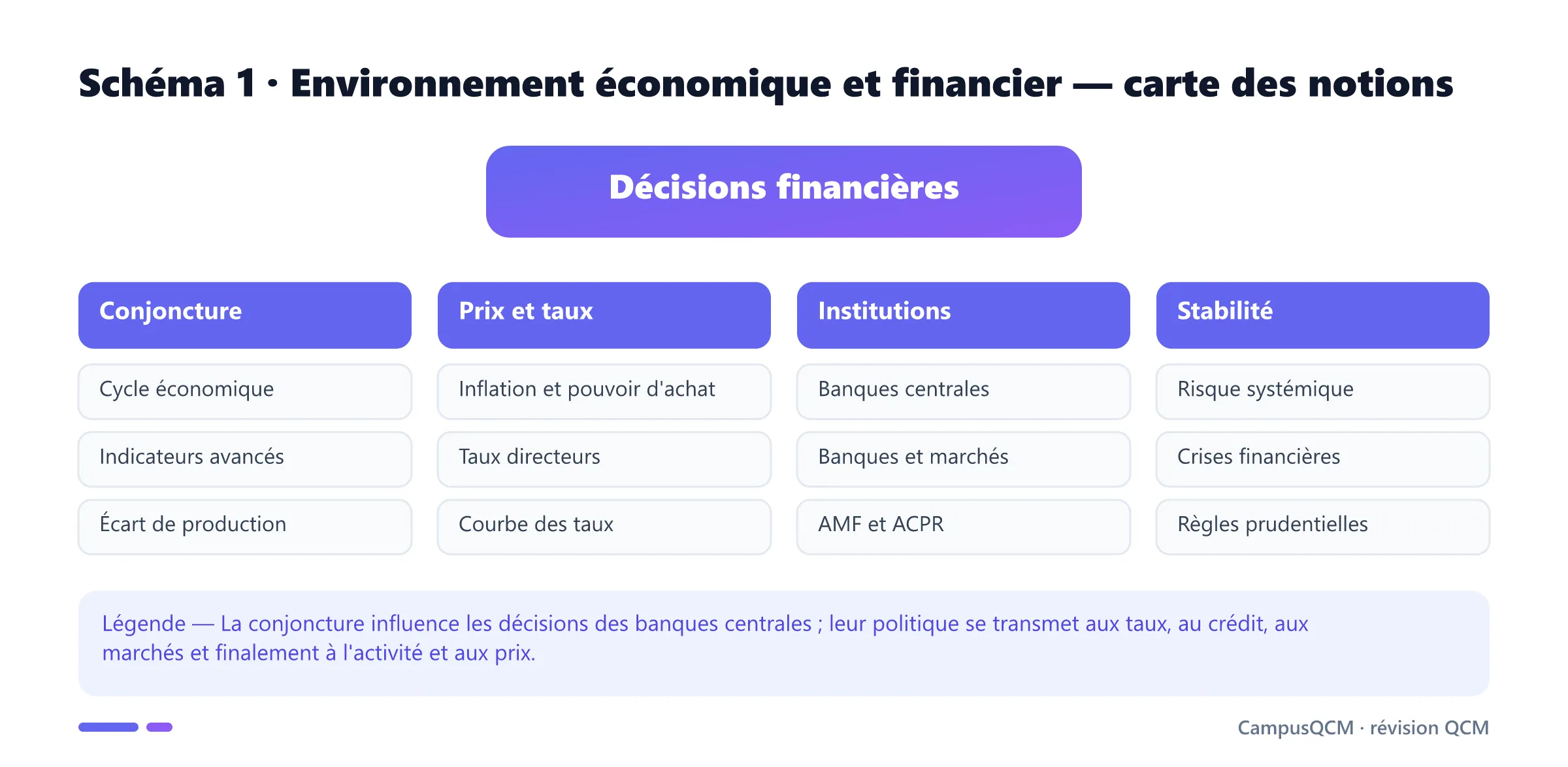 Carte académique de l'environnement économique et financier en quatre axes : conjoncture, prix et taux, institutions et stabilité.