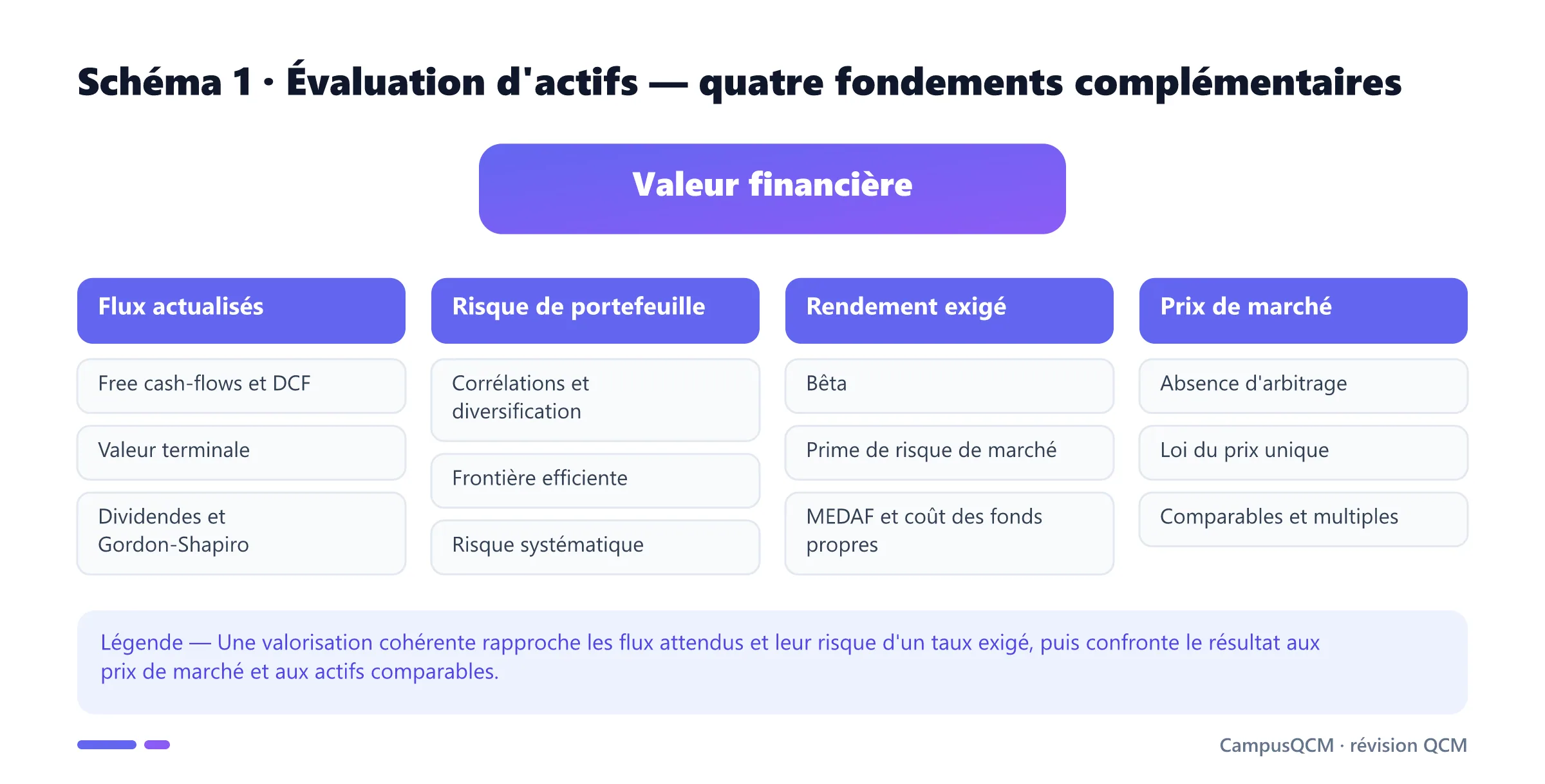 Carte de l'évaluation d'actifs en quatre axes : flux actualisés, risque de portefeuille, rendement exigé et prix de marché.