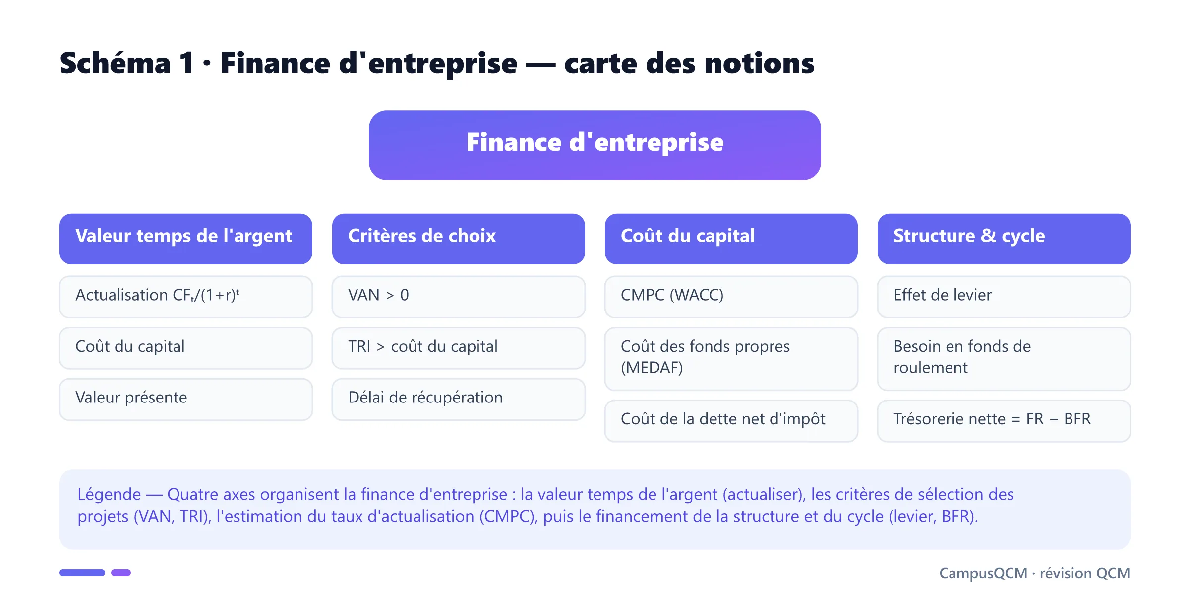Carte des notions de finance d'entreprise en quatre axes : valeur temps de l'argent, critères de choix, coût du capital et structure et cycle.
