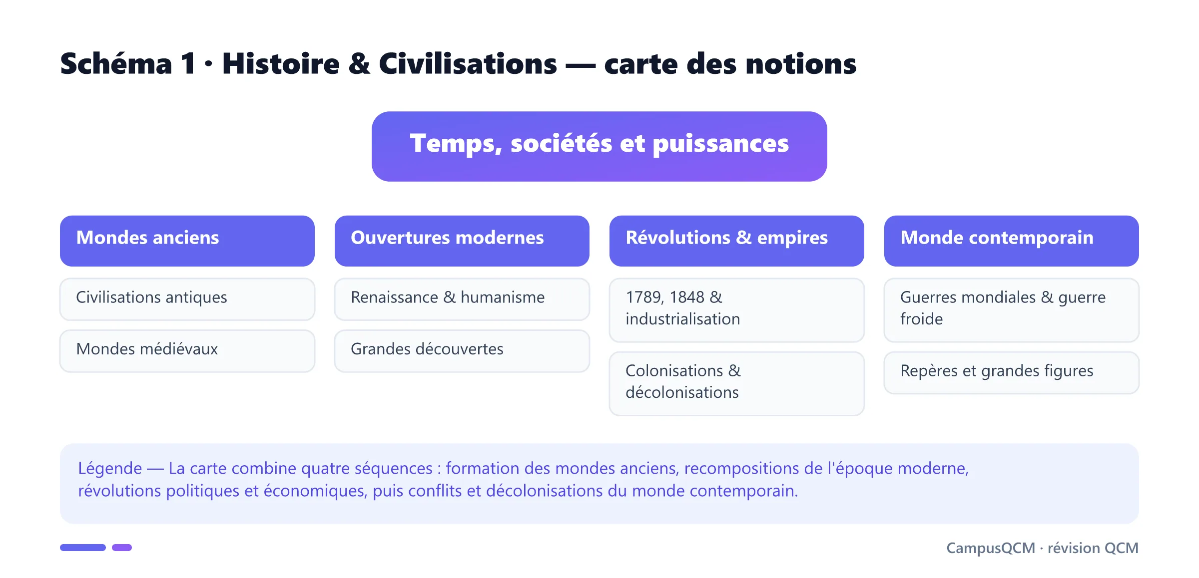 Carte des sept notions d'histoire des civilisations réparties entre mondes anciens, ouvertures modernes, révolutions et empires, et monde contemporain.