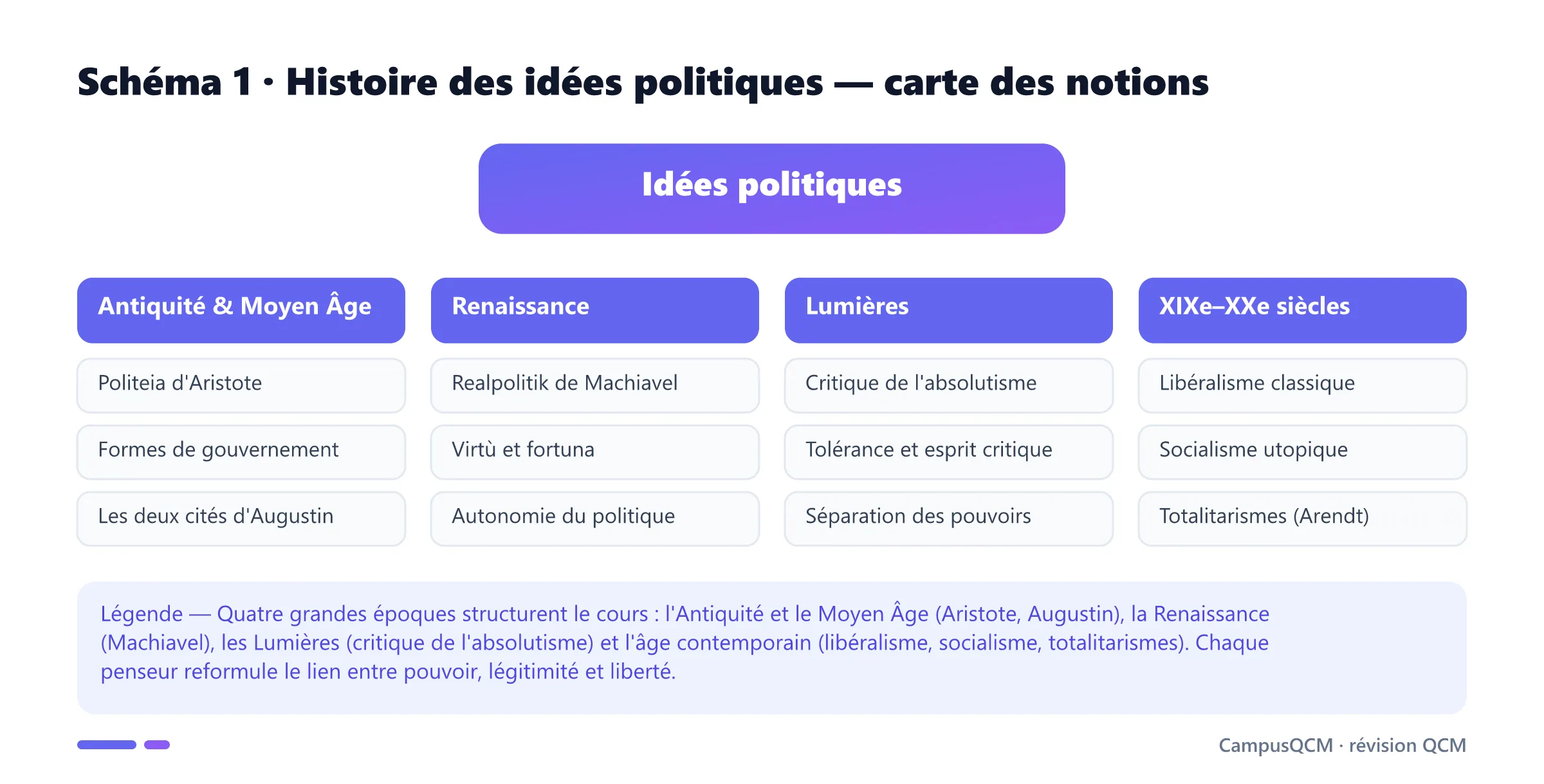 Carte des notions de l'histoire des idées politiques en quatre époques : Antiquité et Moyen Âge, Renaissance, Lumières, XIXe–XXe siècles.