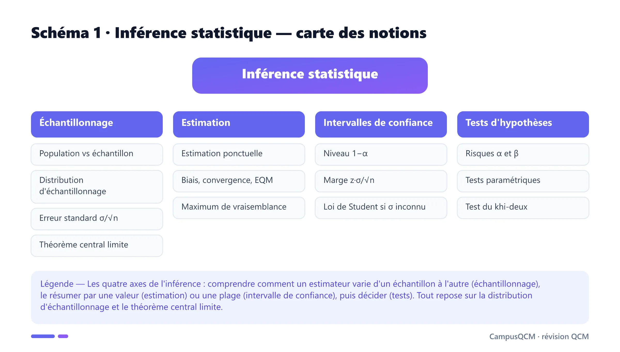 Carte des notions de l'inférence statistique en quatre axes : échantillonnage, estimation, intervalles de confiance et tests d'hypothèses.