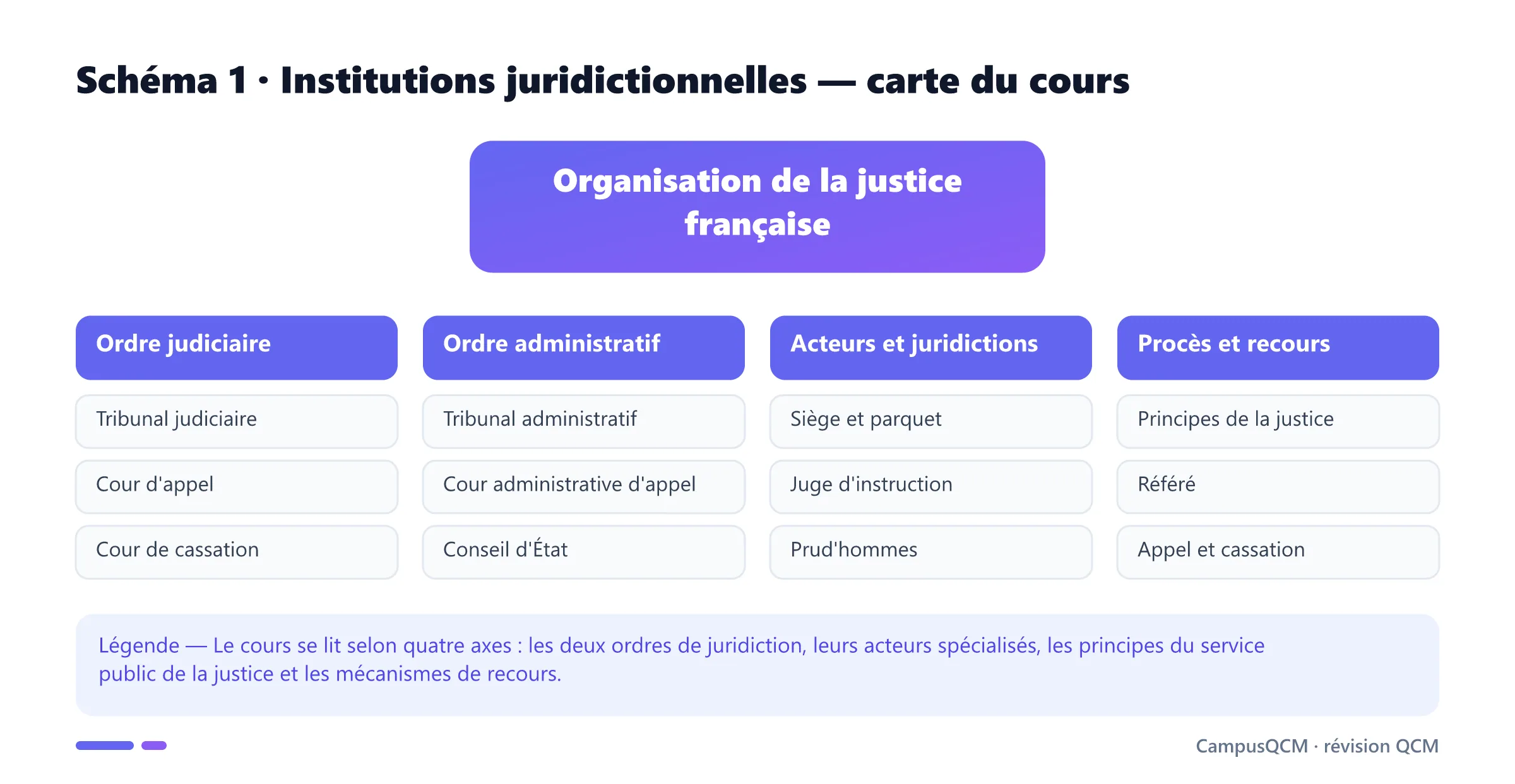 Carte des institutions juridictionnelles en quatre axes : ordre judiciaire, ordre administratif, acteurs et juridictions spécialisées, procès et voies de recours.