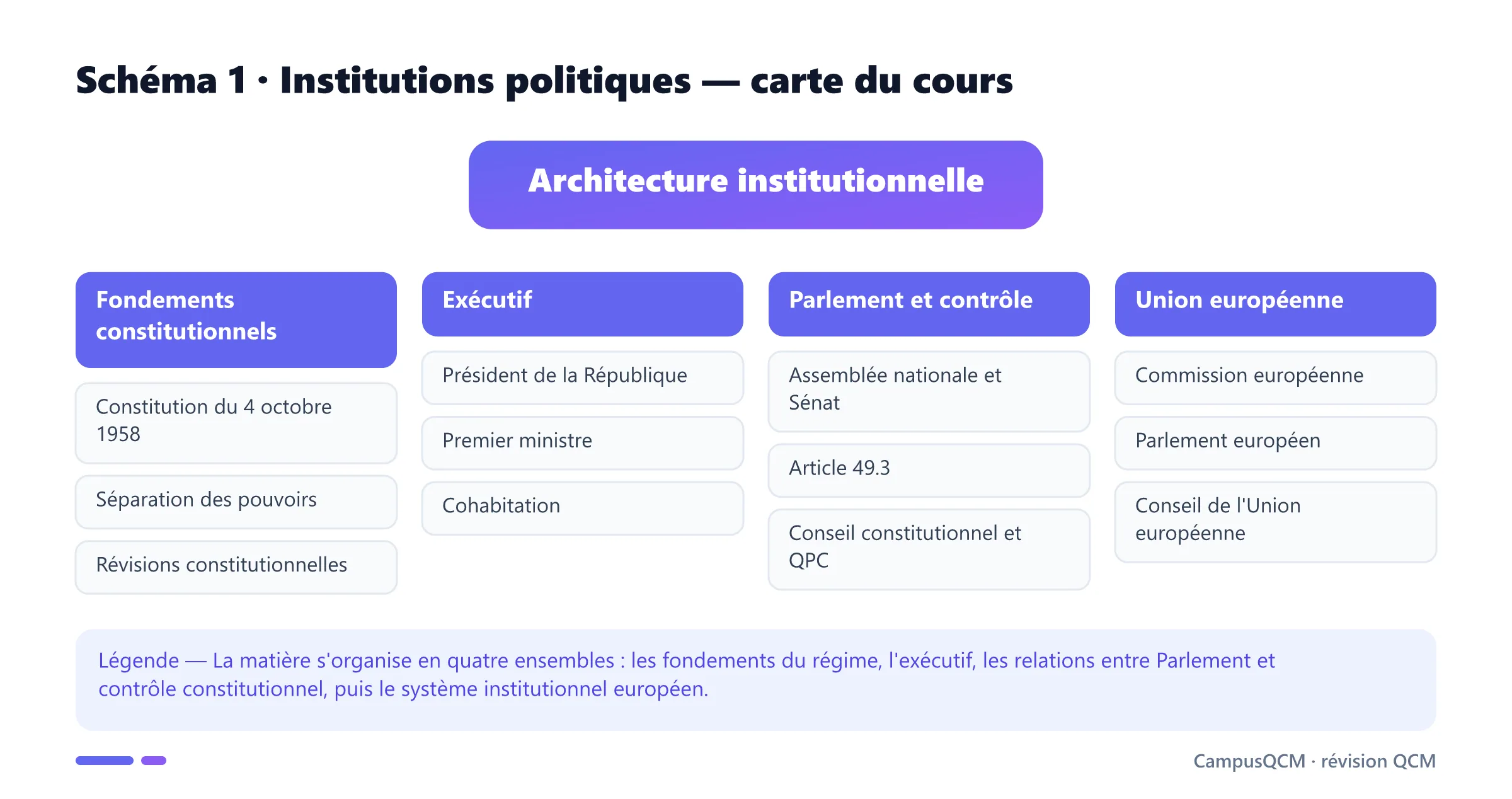 Carte des institutions politiques en quatre axes : fondements constitutionnels, exécutif, Parlement et contrôle, institutions de l'Union européenne.