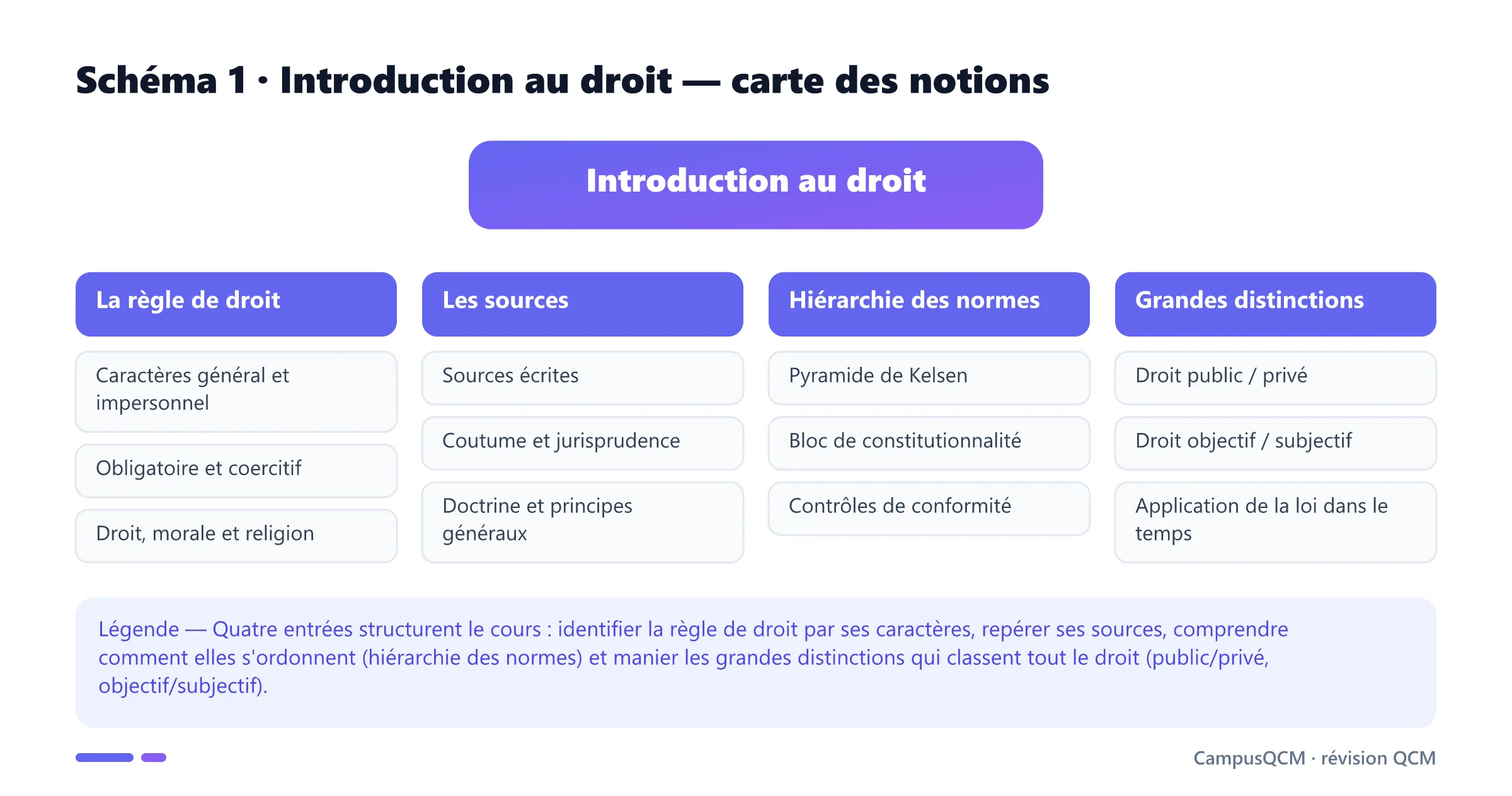 Carte des notions de l'introduction au droit en quatre axes : la règle de droit, les sources, la hiérarchie des normes et les grandes distinctions.