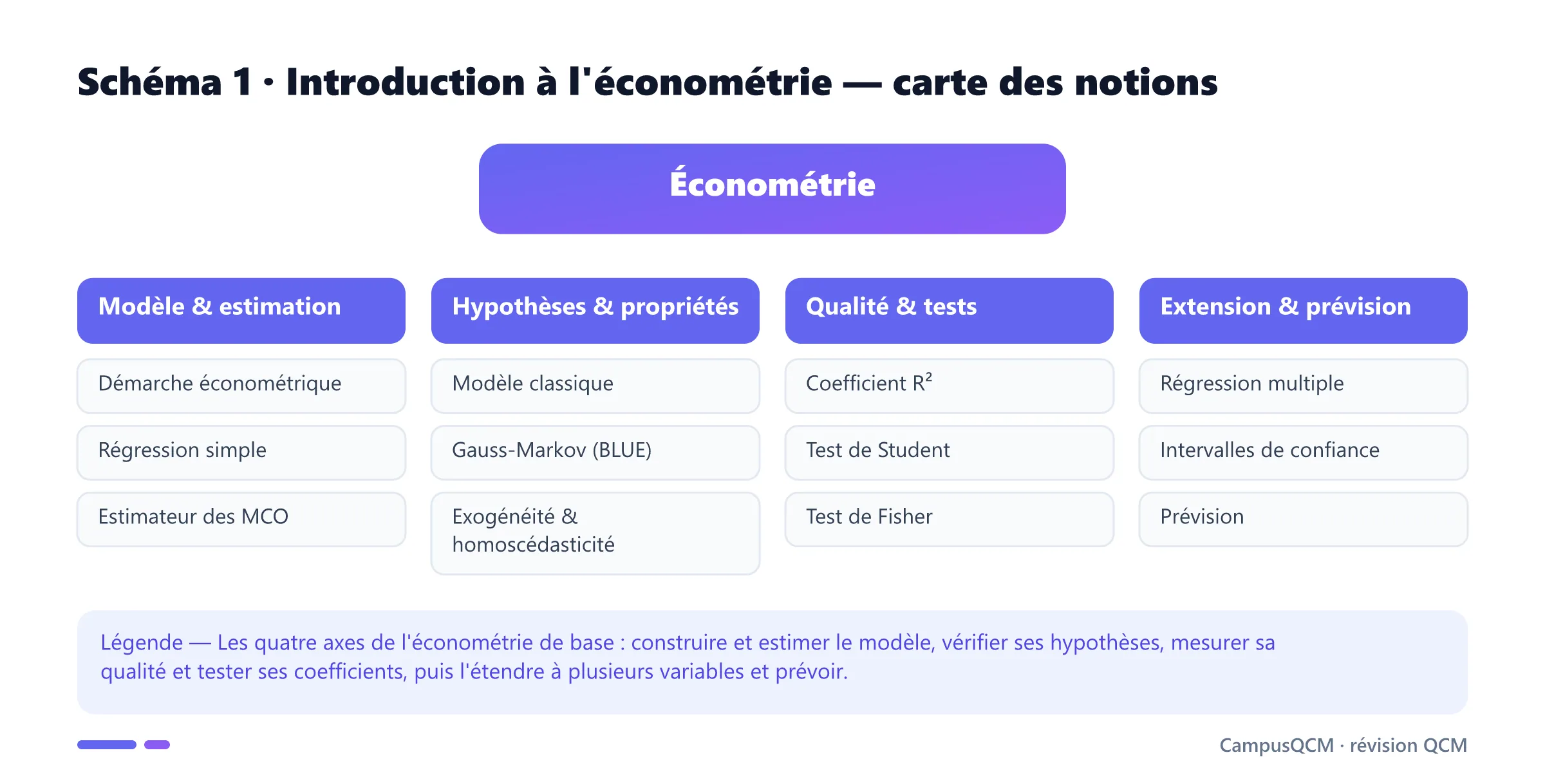 Carte des notions d'Introduction à l'économétrie organisée en quatre axes : modèle et estimation, hypothèses et propriétés, qualité et tests, extension et prévision.