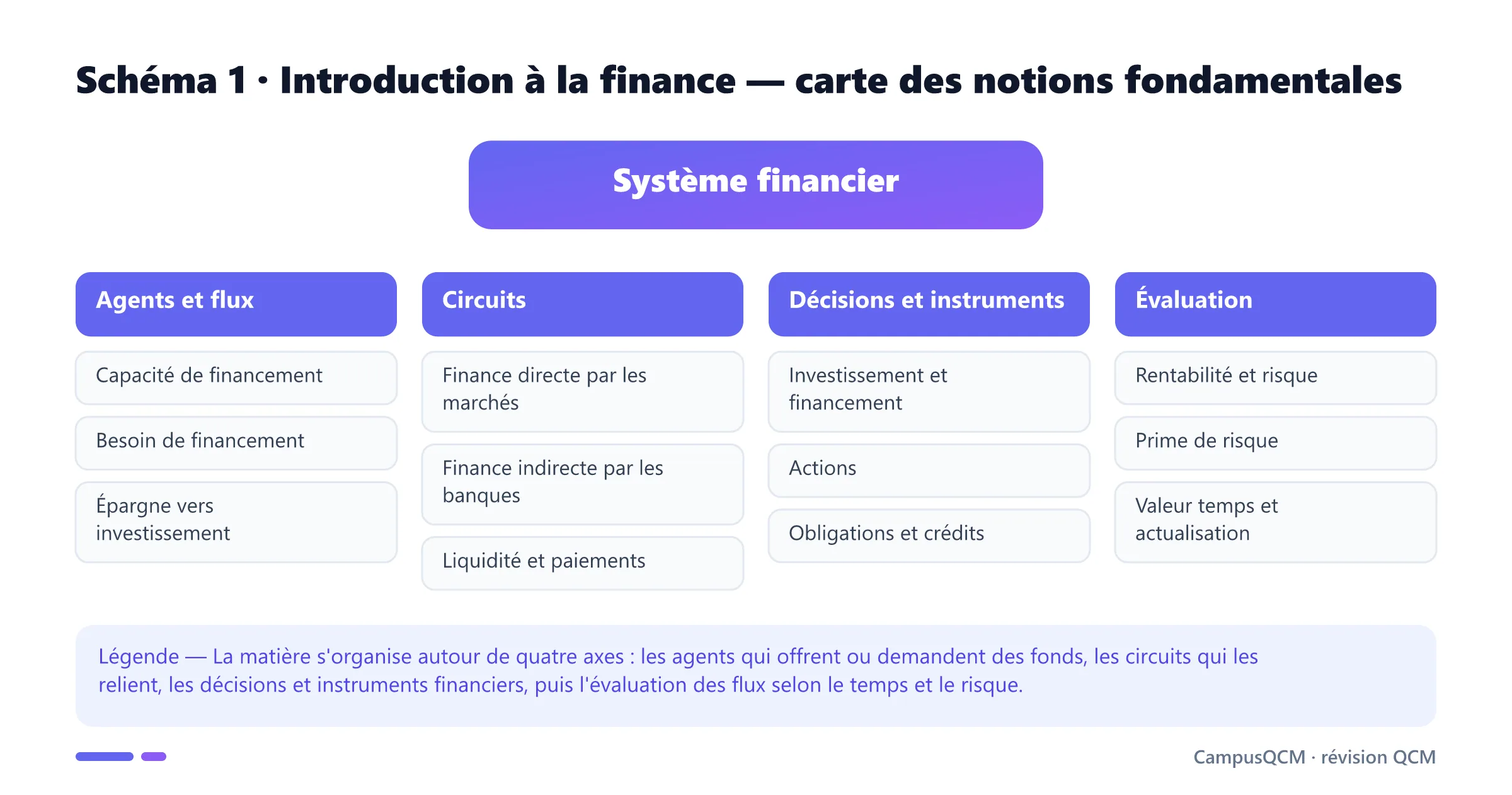 Carte de l'introduction à la finance en quatre axes : agents et flux, circuits de financement, décisions et instruments, évaluation par le risque et l'actualisation.