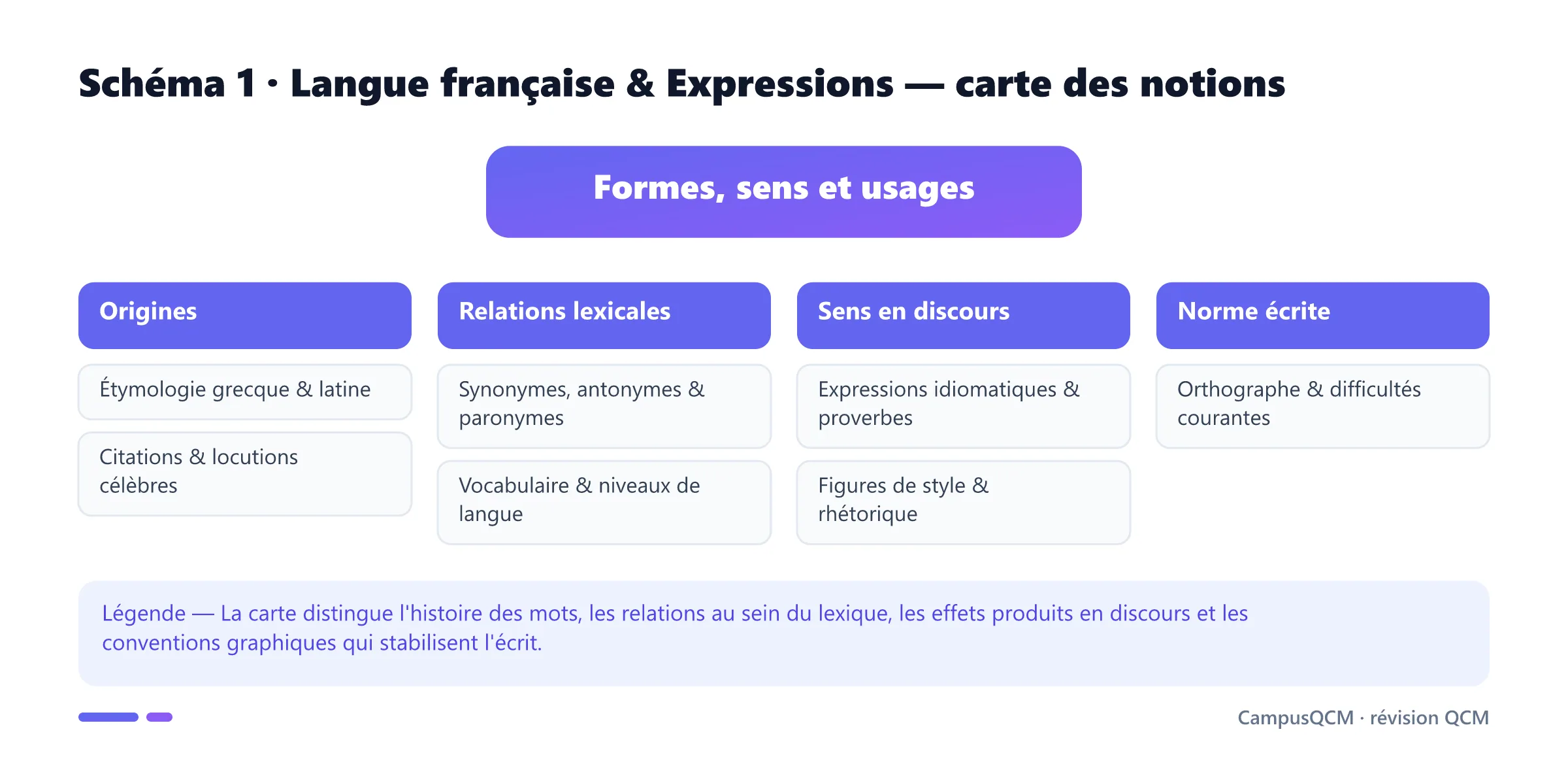 Carte des sept notions de langue française réparties entre origines, relations lexicales, sens en discours et norme orthographique.