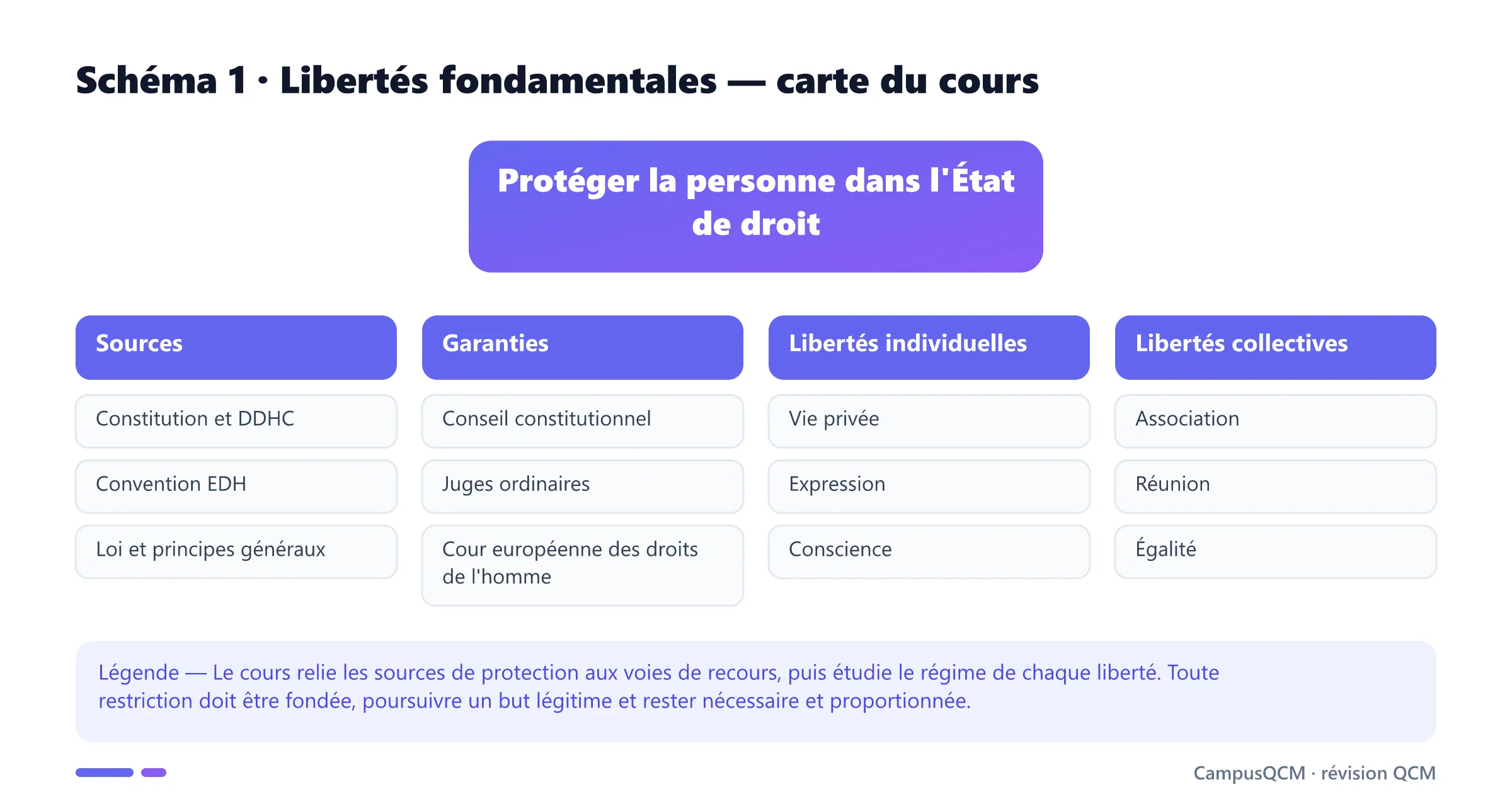Carte des libertés fondamentales en quatre axes : sources, garanties, libertés individuelles et libertés collectives.