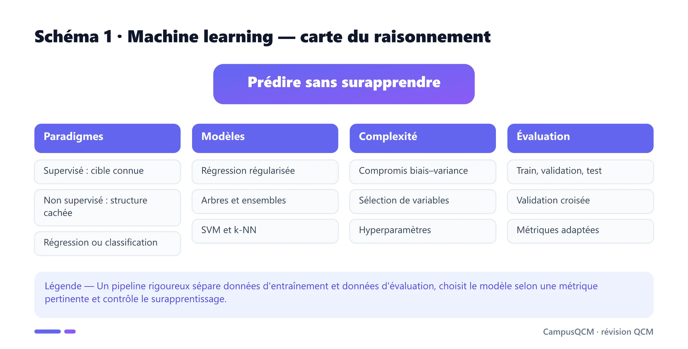 Carte du cours de machine learning organisée en paradigmes, modèles, maîtrise de la complexité et évaluation.