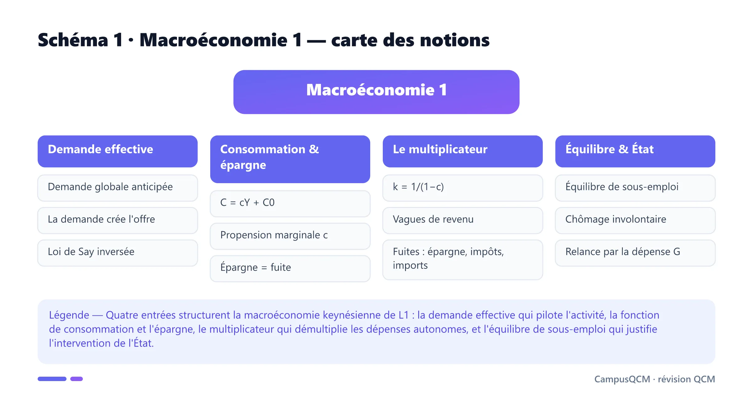 Carte des notions de macroéconomie 1 en quatre axes : demande effective, consommation et épargne, multiplicateur, équilibre et rôle de l'État.