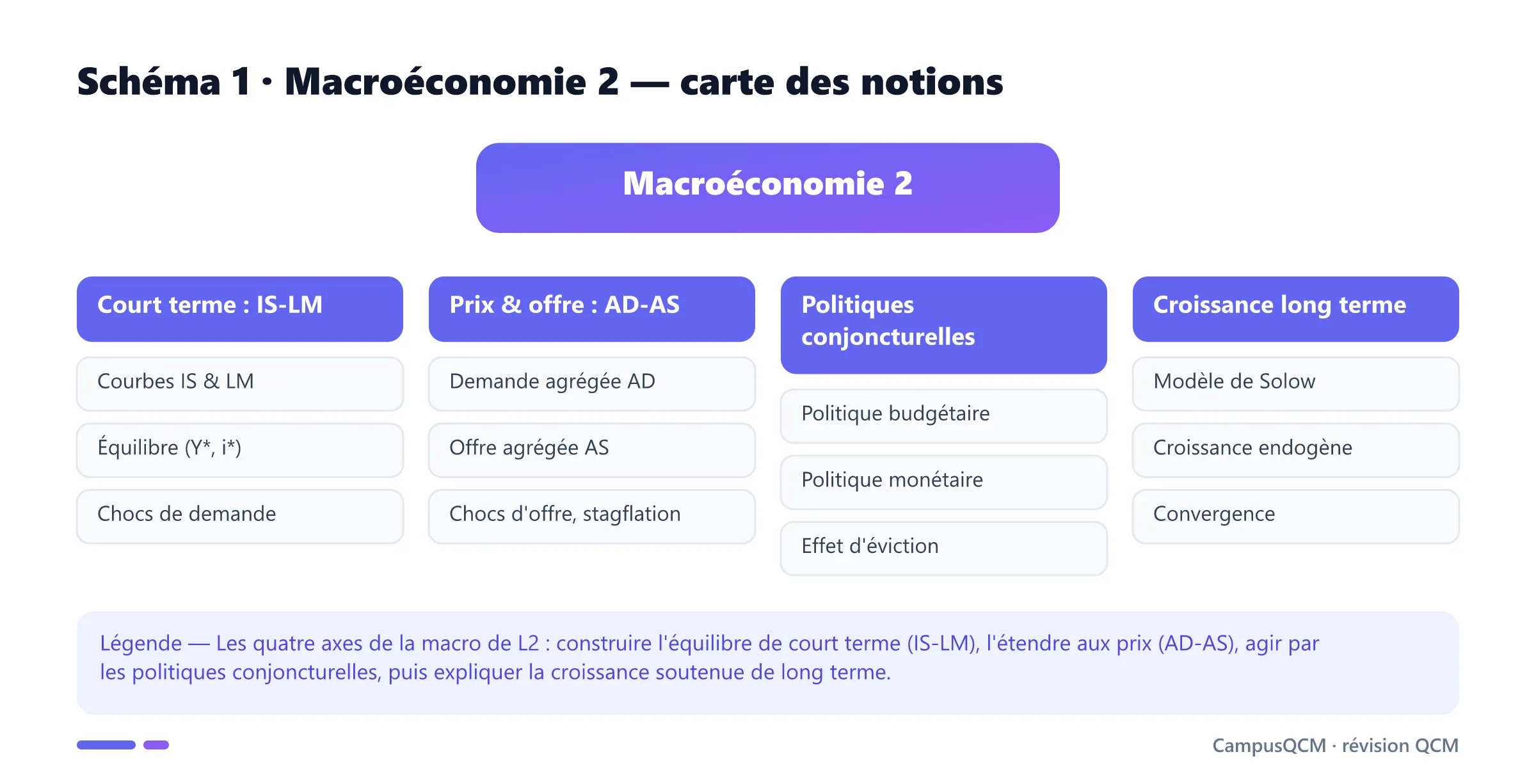 Carte des notions de Macroéconomie 2 en quatre axes : IS-LM, AD-AS, politiques conjoncturelles, croissance de long terme.