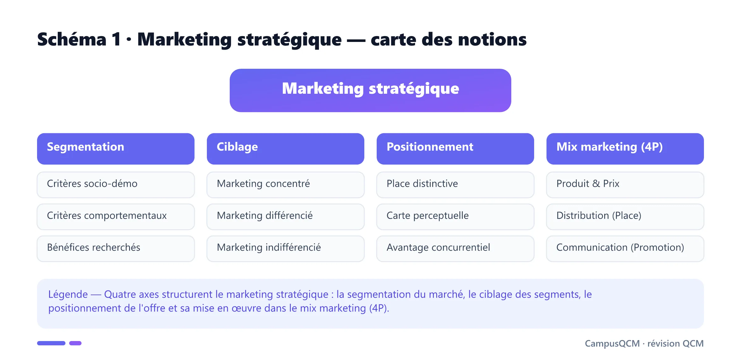 Carte des notions du marketing stratégique en quatre axes : segmentation, ciblage, positionnement et mix marketing.
