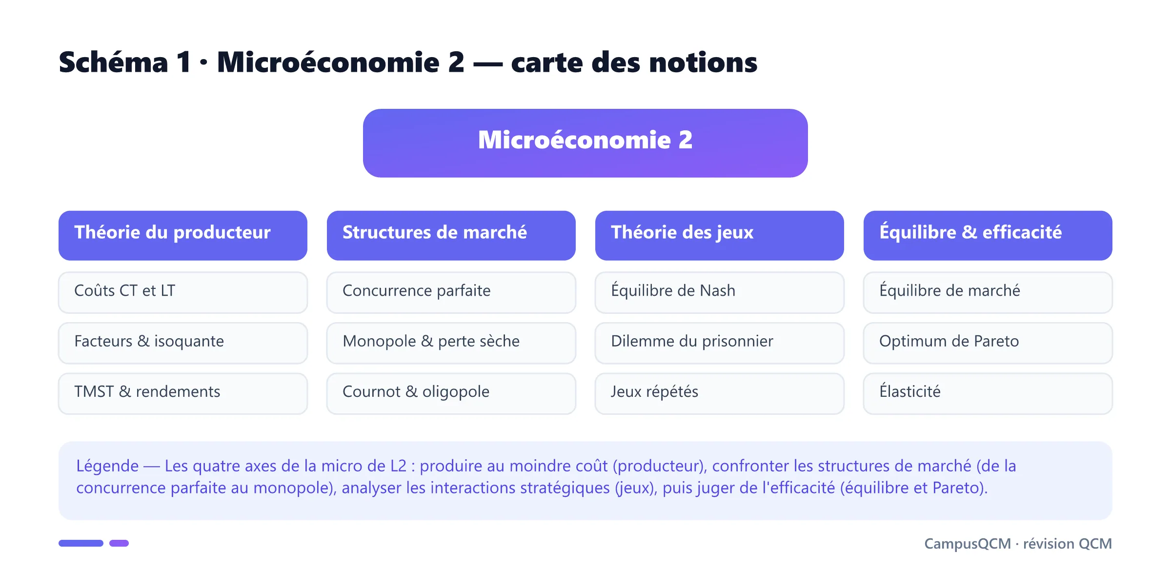 Carte des notions de Microéconomie 2 en quatre axes : théorie du producteur, structures de marché, théorie des jeux, équilibre et efficacité.