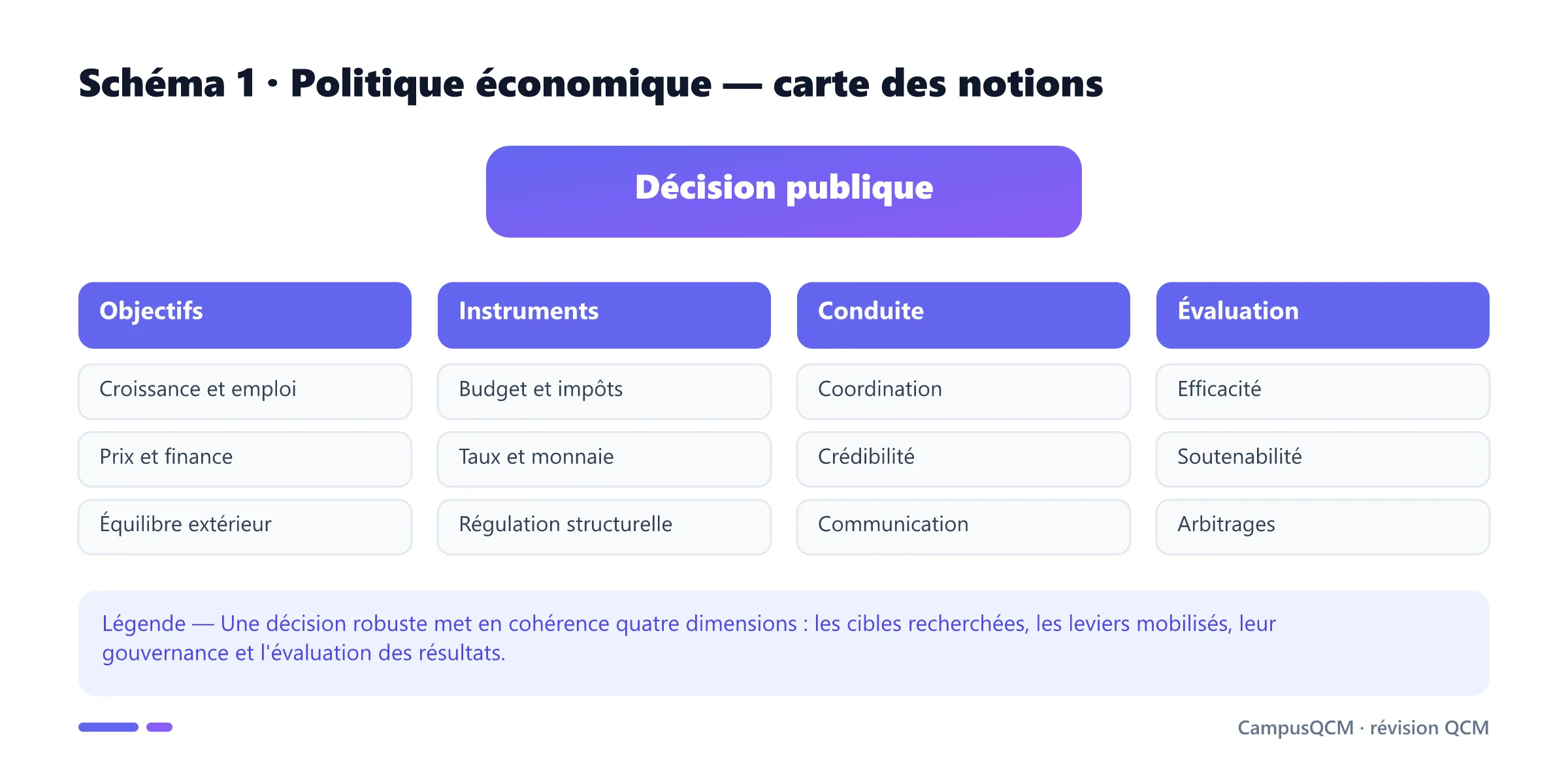 Carte académique de la politique économique en quatre axes : objectifs, instruments, conduite et évaluation.