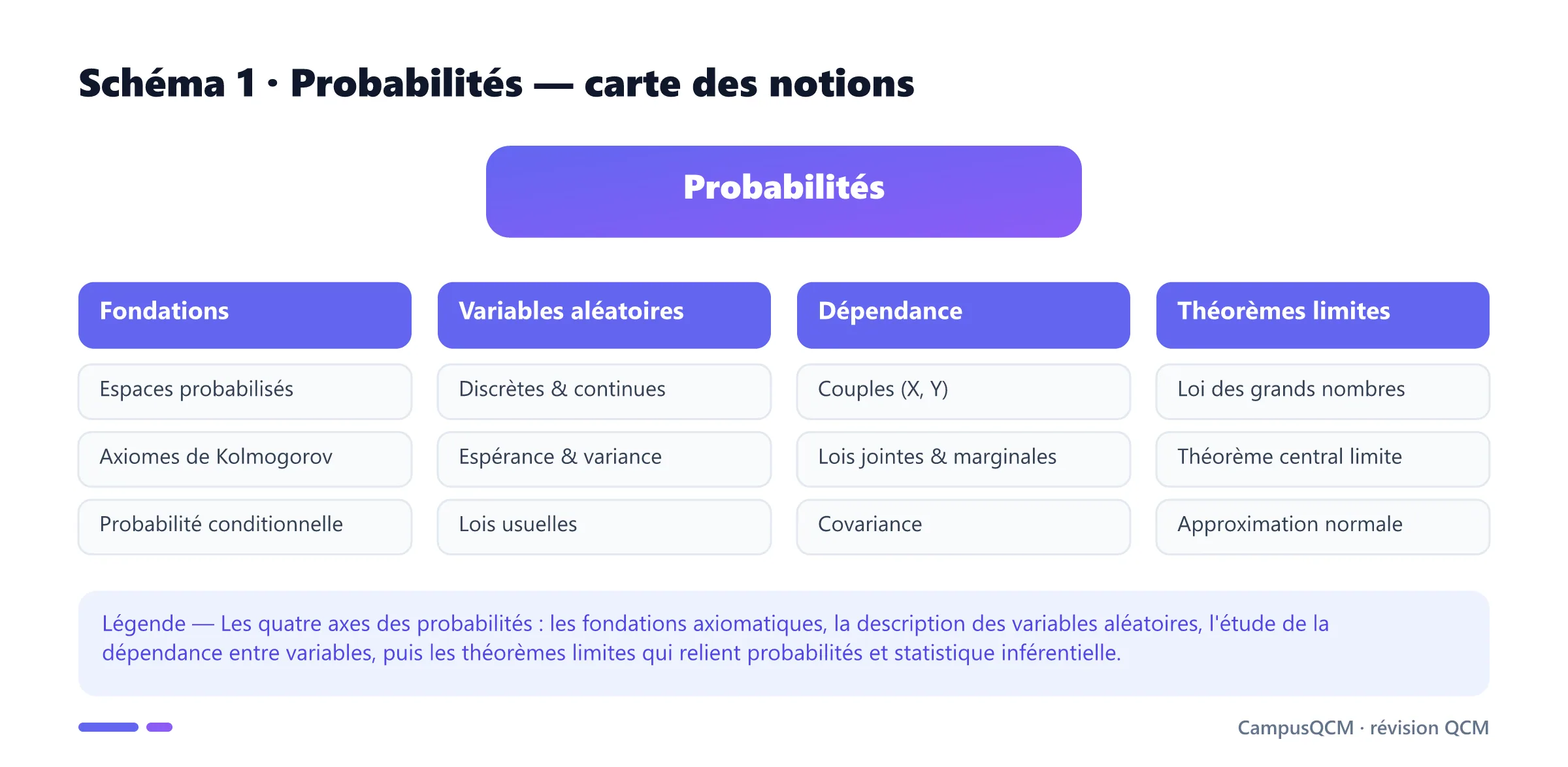 Carte des notions de Probabilités organisée en quatre axes : fondations, variables aléatoires, dépendance, théorèmes limites.