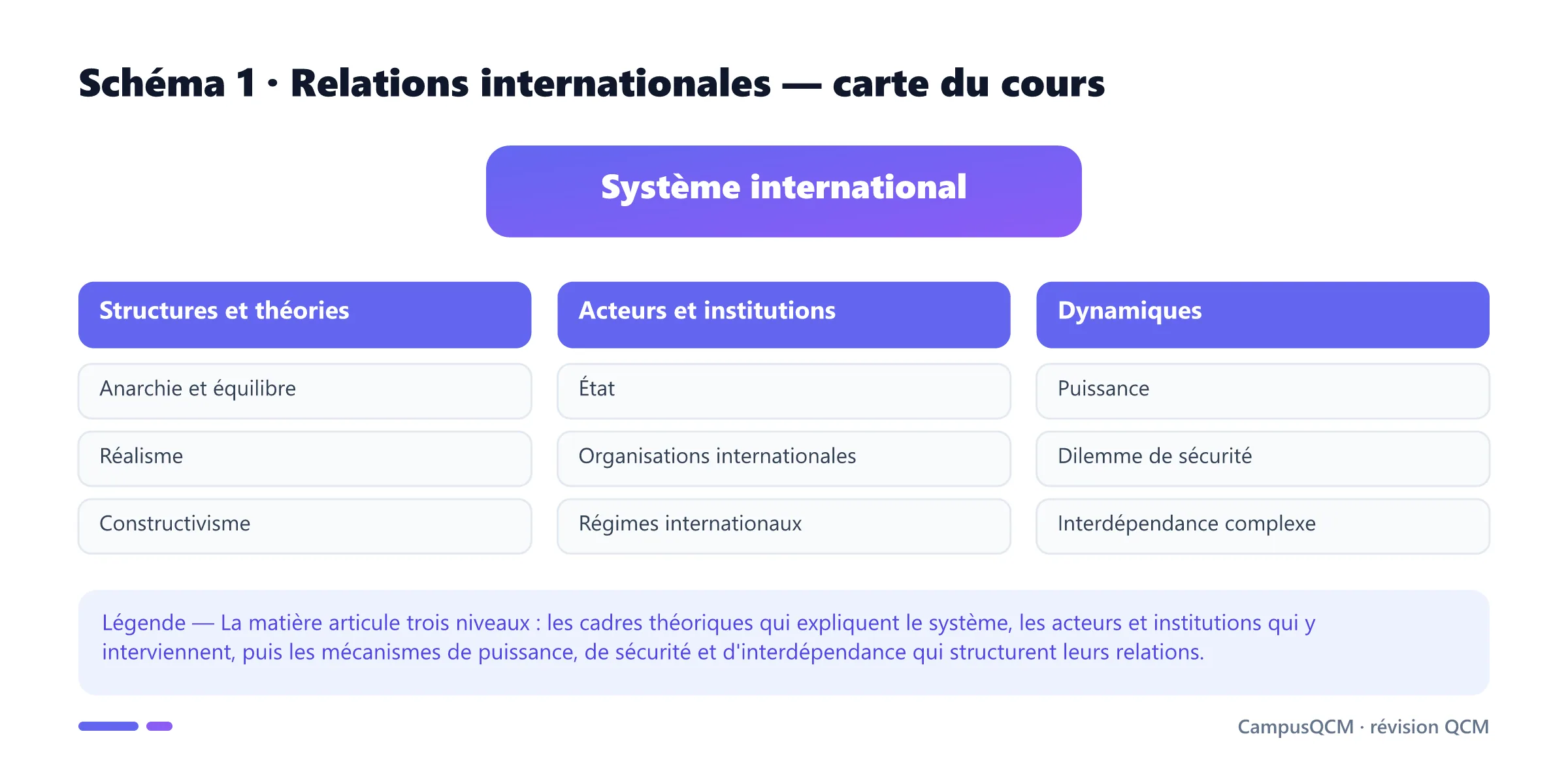 Carte des relations internationales en trois axes : théories, acteurs et dynamiques du système international.